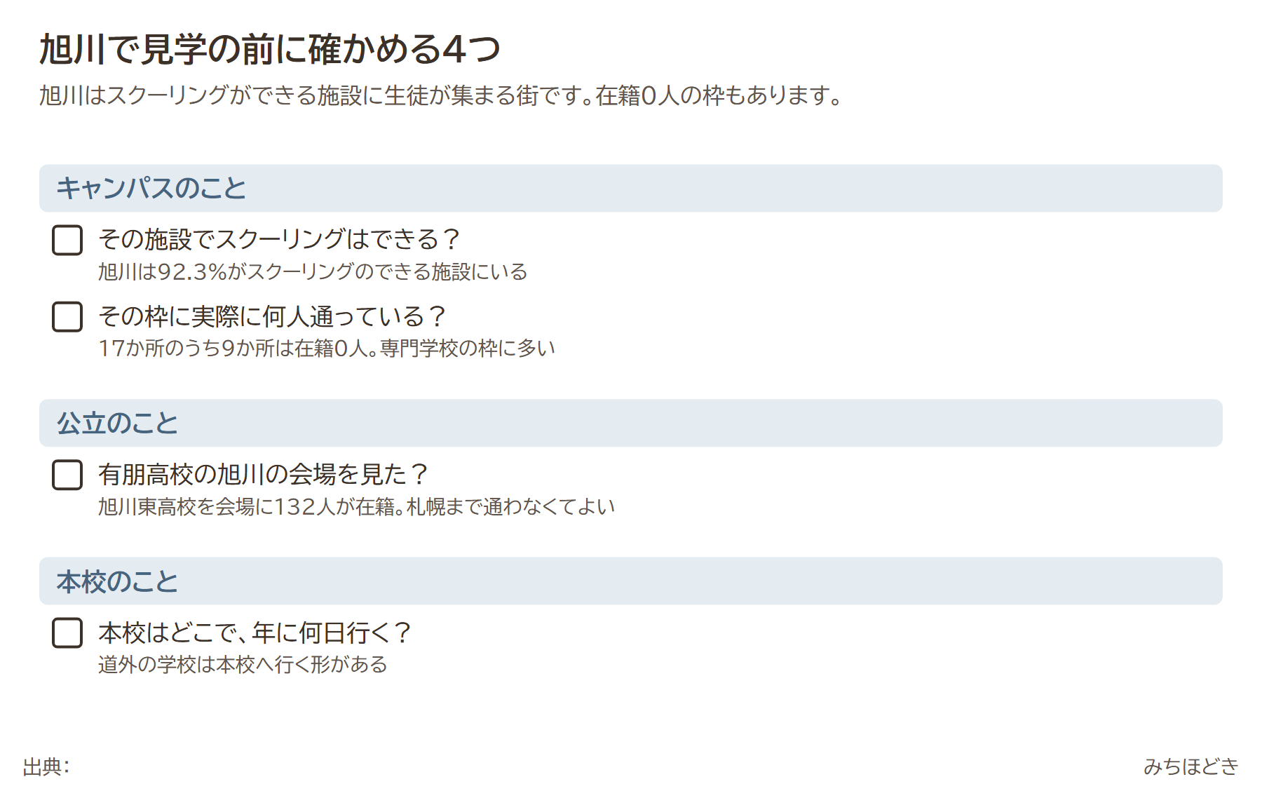 旭川で通信制の見学前に確かめる4つ。その施設でスクーリングはできるか(92.3%ができる施設にいる)、その枠に実際に何人通っているか(17か所のうち9か所は在籍0人)、有朋高校の旭川の会場(旭川東高校に132人)、本校はどこで年に何日行くか