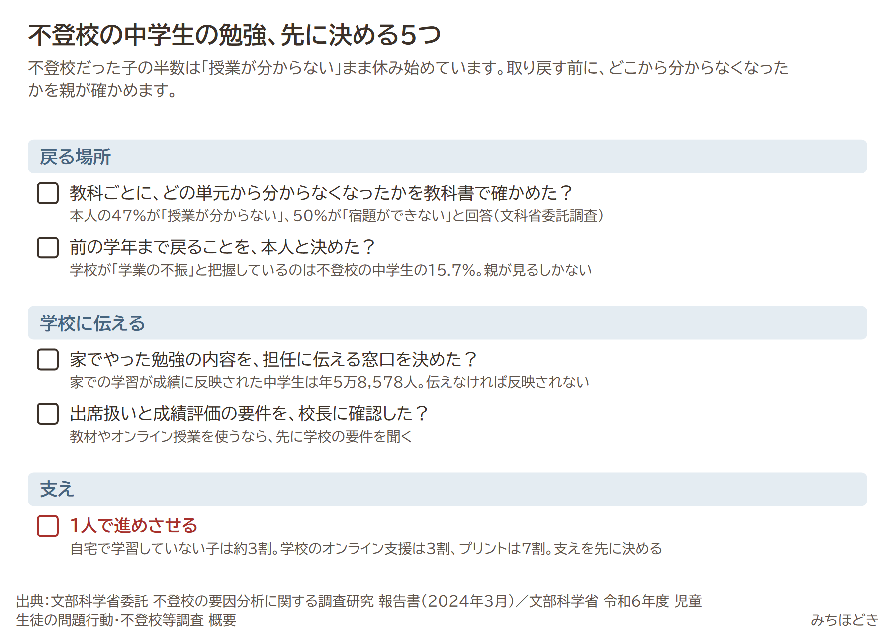 不登校の中学生の勉強、先に決める5つ。教科ごとにどの単元から分からなくなったかを教科書で確かめたか、前の学年まで戻ることを本人と決めたか、家でやった勉強を担任に伝える窓口を決めたか、出席扱いと成績評価の要件を校長に確認したか、1人で進めさせるのは避ける