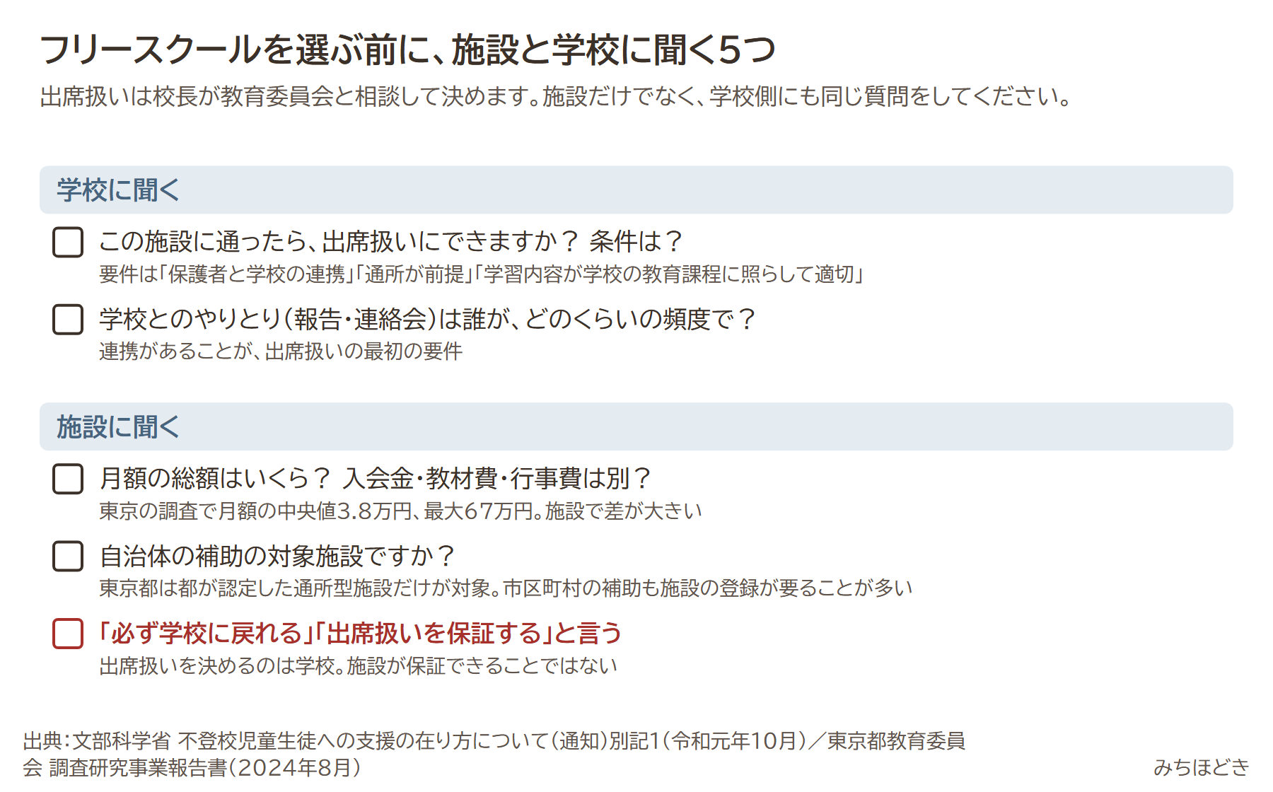 フリースクールを選ぶ前に施設と学校に聞く5つ。学校には出席扱いの条件と連携の頻度、施設には月額の総額、自治体の補助の対象か。出席扱いを保証すると言う施設は注意