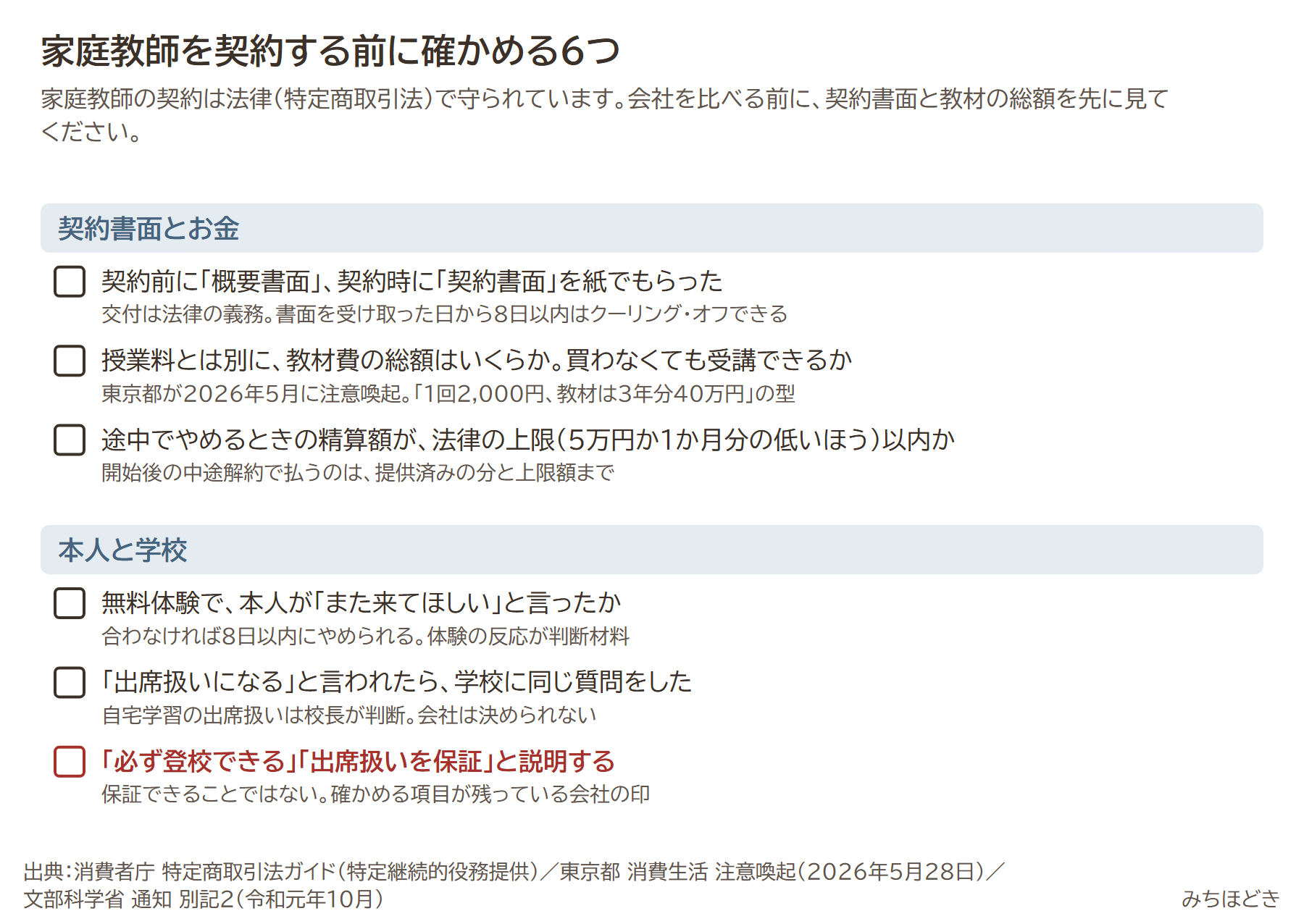 家庭教師を契約する前に確かめる6つ。概要書面と契約書面を紙でもらう、教材費の総額と買わなくても受講できるか、中途解約の精算額が法律の上限以内か、無料体験での本人の反応、出席扱いは学校に同じ質問を。必ず登校できる・出席扱いを保証と説明する会社は注意