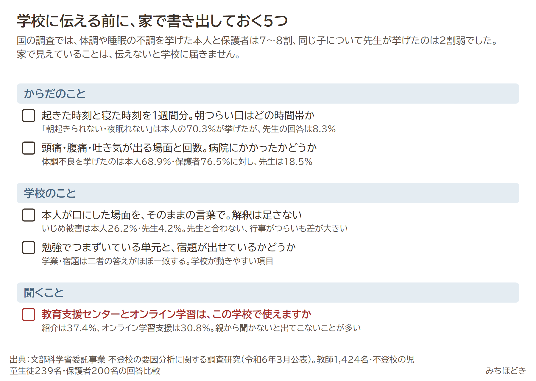 学校に伝える前に家で書き出しておく5つ。起きた時刻と寝た時刻を1週間分、頭痛や腹痛が出る場面と回数、本人が口にした場面をそのままの言葉で、勉強でつまずいている単元と宿題、教育支援センターとオンライン学習が使えるかを聞く