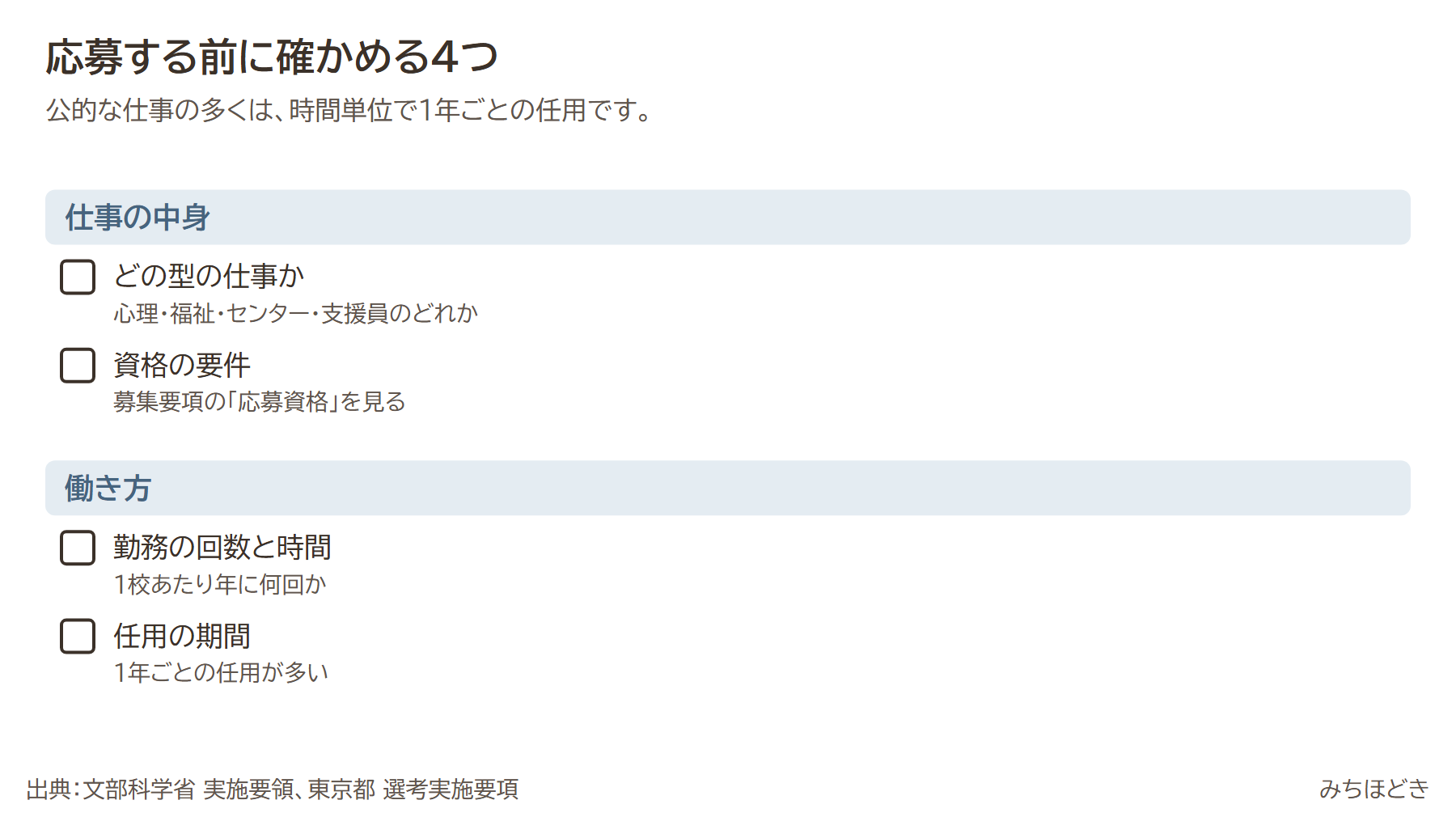 不登校支援の仕事に応募する前に確かめる4つ。どの型の仕事か(心理・福祉・センター・支援員)、資格の要件(募集要項の応募資格を見る)、勤務の回数と時間(1校あたり年に何回か)、任用の期間(1年ごとの任用が多い)
