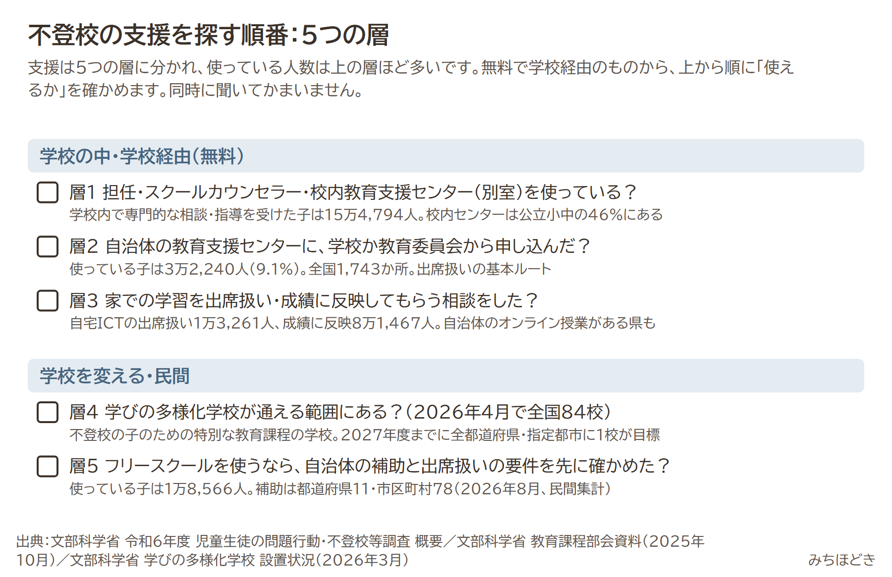 不登校の支援を探す順番、5つの層。層1 担任・スクールカウンセラー・校内教育支援センター、層2 自治体の教育支援センター、層3 家での学習の出席扱いと成績反映、層4 学びの多様化学校、層5 フリースクールと自治体の補助