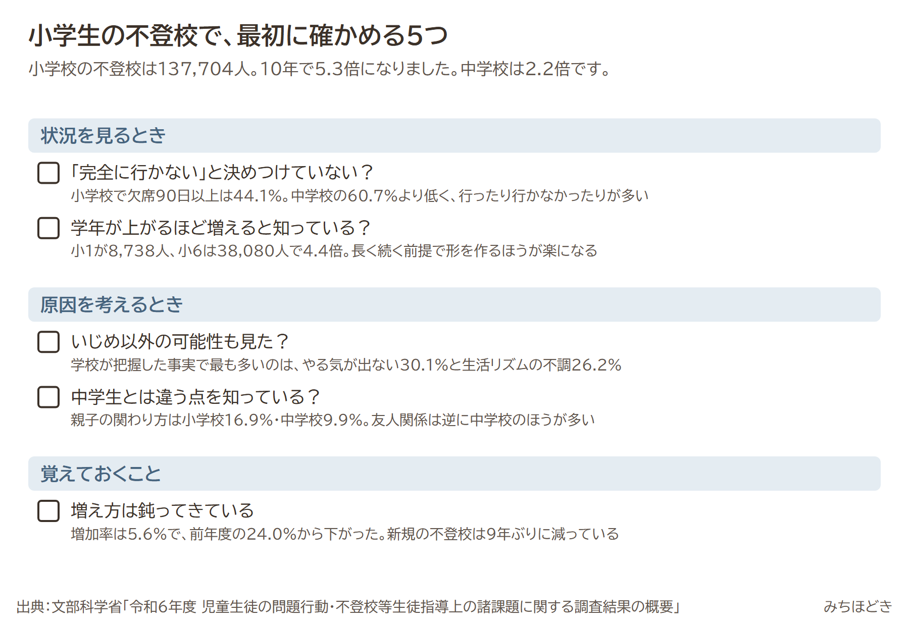 小学生の不登校で最初に確かめる5つ。完全に行かないと決めつけていないか、学年が上がるほど増えると知っているか、いじめ以外の可能性も見たか、中学生とは違う点を知っているか、増え方は鈍ってきている