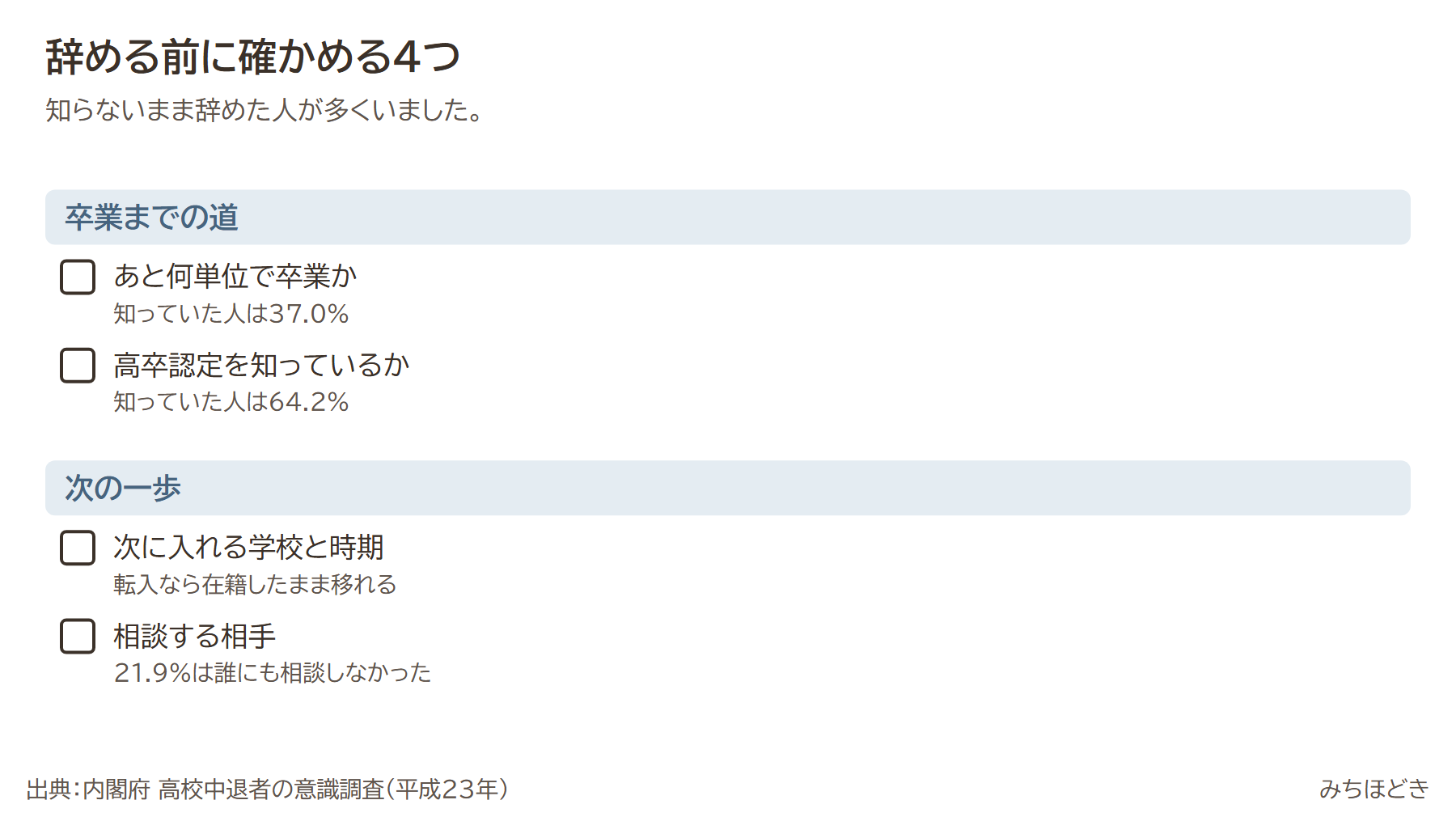 高校を辞める前に確かめる4つ。あと何単位で卒業か（知っていた人は37.0%）、高卒認定を知っているか（知っていた人は64.2%）、次に入れる学校と時期（転入なら在籍したまま移れる）、相談する相手（21.9%は誰にも相談しなかった）