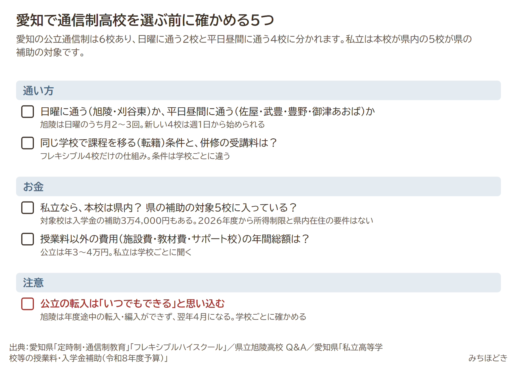 愛知で通信制高校を選ぶ前に確かめる5つ。日曜に通うか平日昼間に通うか、同じ学校で課程を移る条件と併修の受講料、私立なら本校は県内か県の補助の対象5校か、授業料以外の年間総額、公立の転入はいつでもできると思い込まない