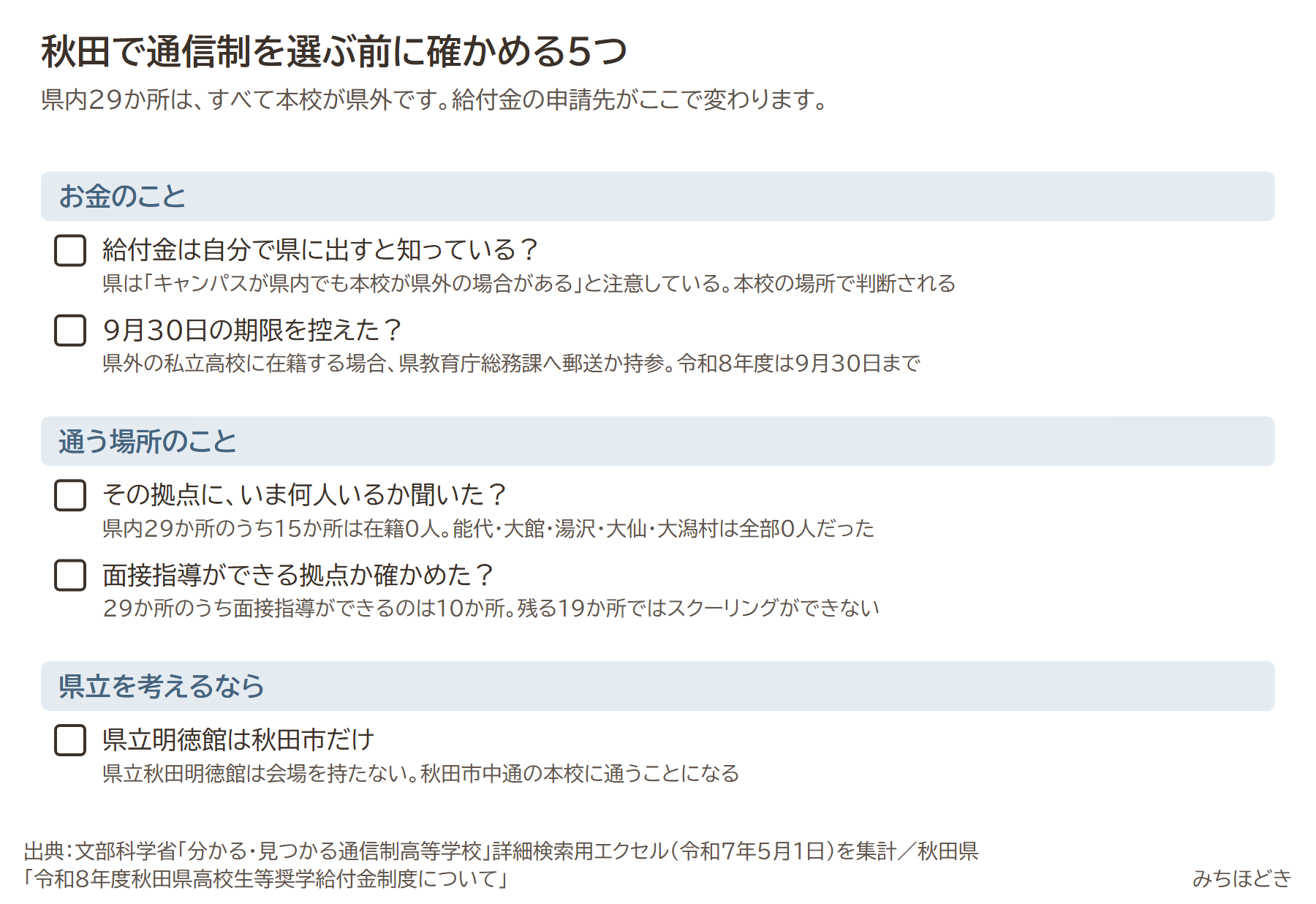 秋田で通信制を選ぶ前に確かめる5つ。給付金は自分で県に出すと知っているか、9月30日の期限を控えたか、その拠点にいま何人いるか聞いたか、面接指導ができる拠点か確かめたか、県立明徳館は秋田市だけ