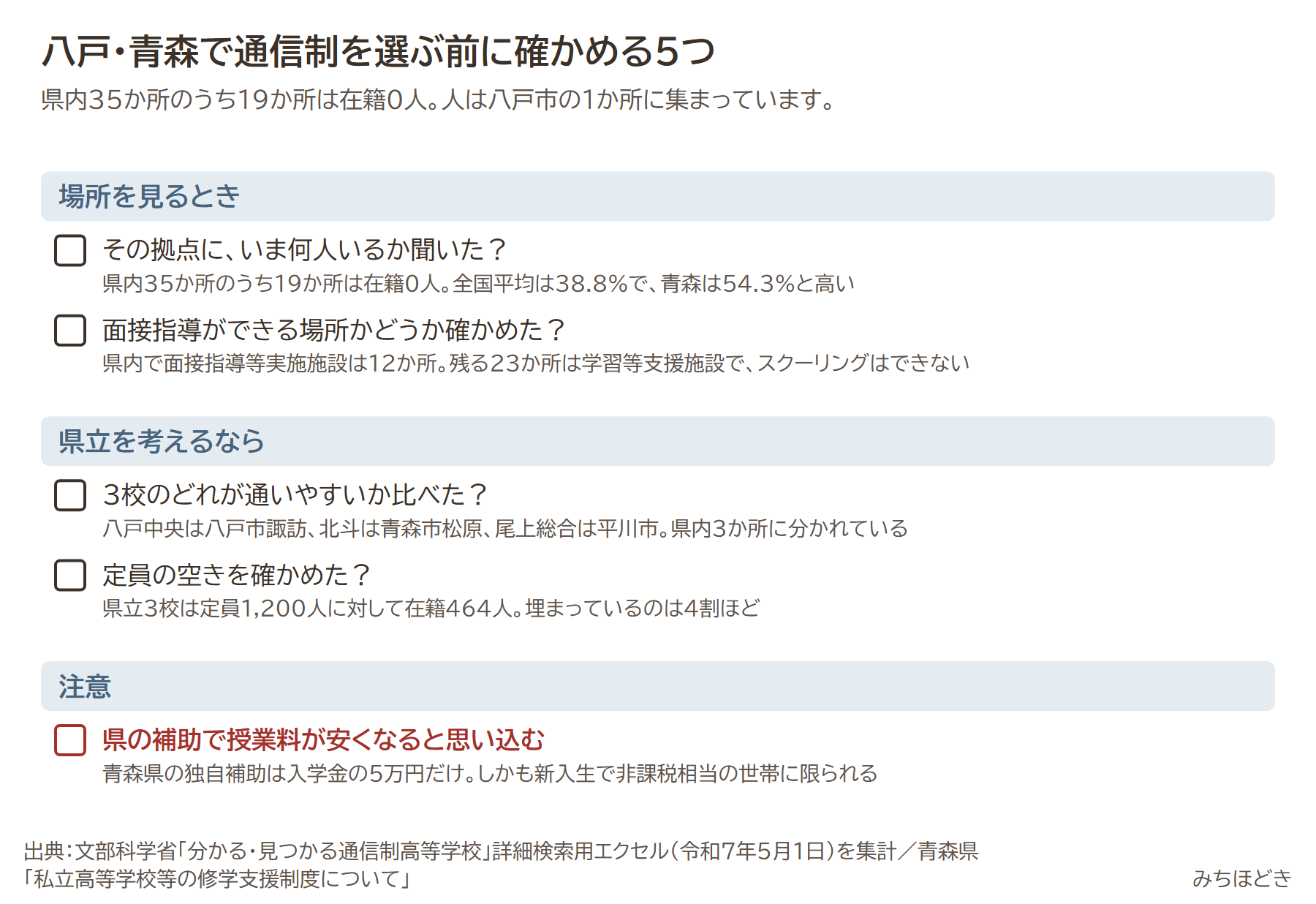 八戸・青森で通信制を選ぶ前に確かめる5つ。その拠点にいま何人いるか聞いたか、面接指導ができる場所か確かめたか、県立3校のどれが通いやすいか比べたか、定員の空きを確かめたか、県の補助で授業料が安くなると思い込むのは注意