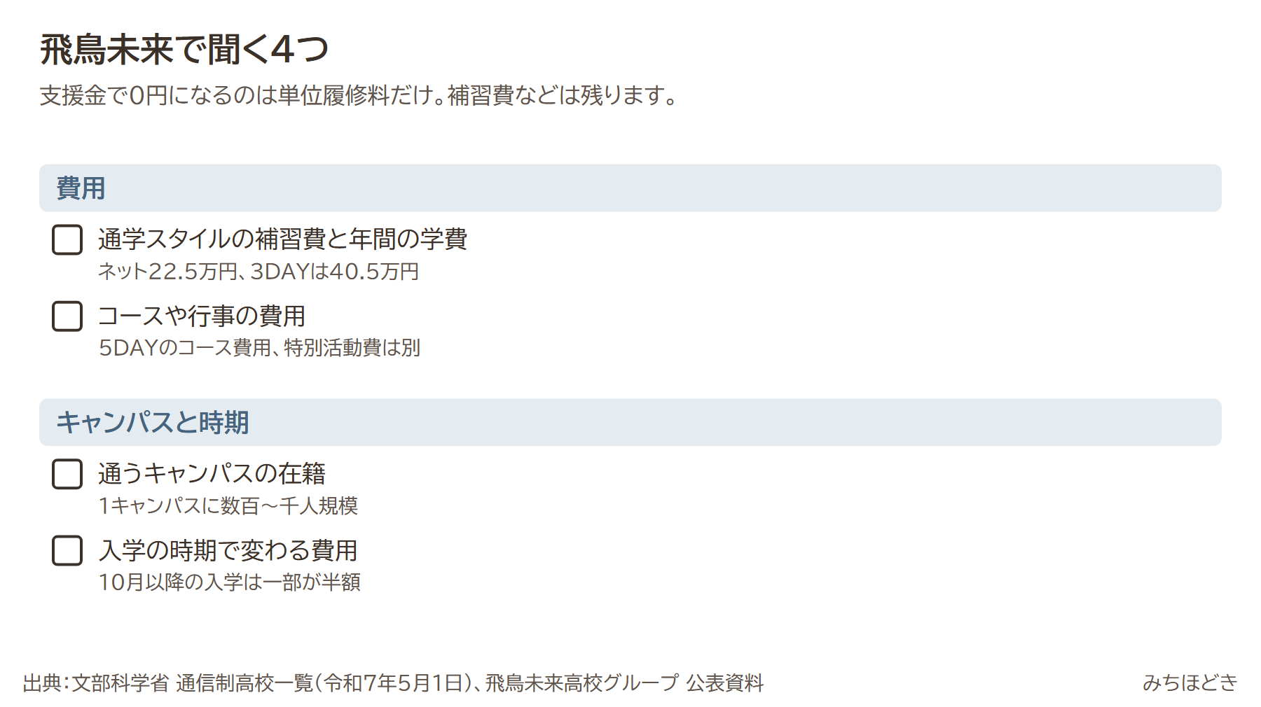 飛鳥未来高校を検討するときに聞く4つ。通学スタイルの補習費と年間の学費(ネット22.5万円、3DAYは40.5万円)、コースや行事の費用(5DAYのコース費用、特別活動費は別)、通うキャンパスの在籍(1キャンパスに数百〜千人規模)、入学の時期で変わる費用(10月以降の入学は一部が半額)