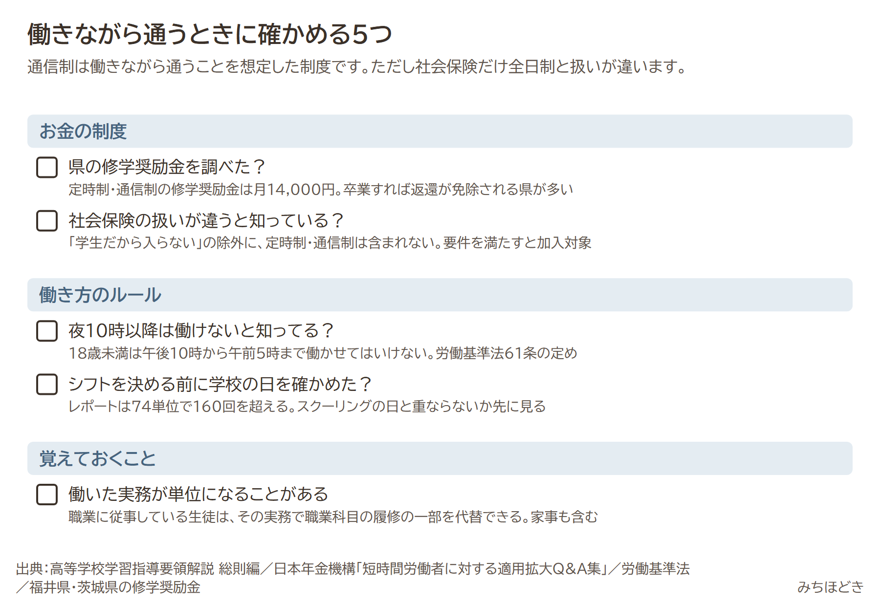 働きながら通うときに確かめる5つ。県の修学奨励金を調べたか、社会保険の扱いが違うと知っているか、夜10時以降は働けないと知っているか、シフトを決める前に学校の日を確かめたか、働いた実務が単位になることがある