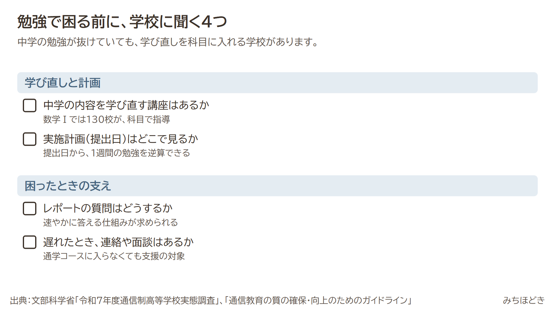 通信制高校の勉強で困る前に学校に聞く4つ。中学の内容を学び直す講座はあるか（数学Ⅰでは130校が科目の中で指導）、通信教育実施計画（提出日）はどこで見るか、レポートの質問はどうするか、遅れたときに連絡や面談はあるか（通学コースに入らなくても支援の対象）