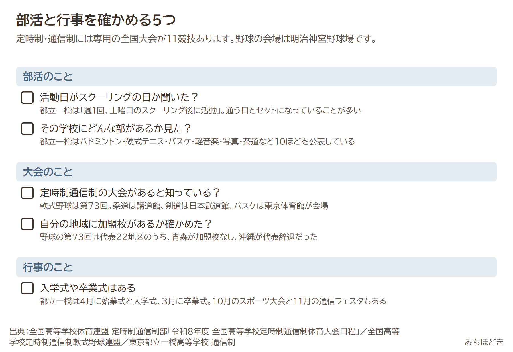 部活と行事を確かめる5つ。活動日がスクーリングの日か聞いたか、その学校にどんな部があるか見たか、定時制通信制の大会があると知っているか、自分の地域に加盟校があるか確かめたか、入学式や卒業式はある
