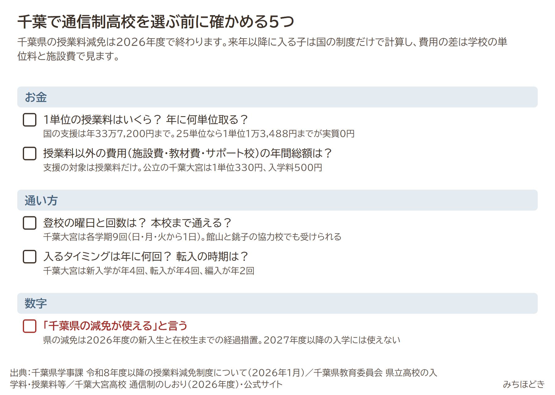 千葉で通信制高校を選ぶ前に確かめる5つ。1単位の授業料と年間の単位数、授業料以外の年間総額、登校の曜日と回数と本校まで通えるか、入るタイミングと転入の時期、千葉県の減免が使えると言う学校は注意（経過措置は2026年度の新入生と在校生まで）