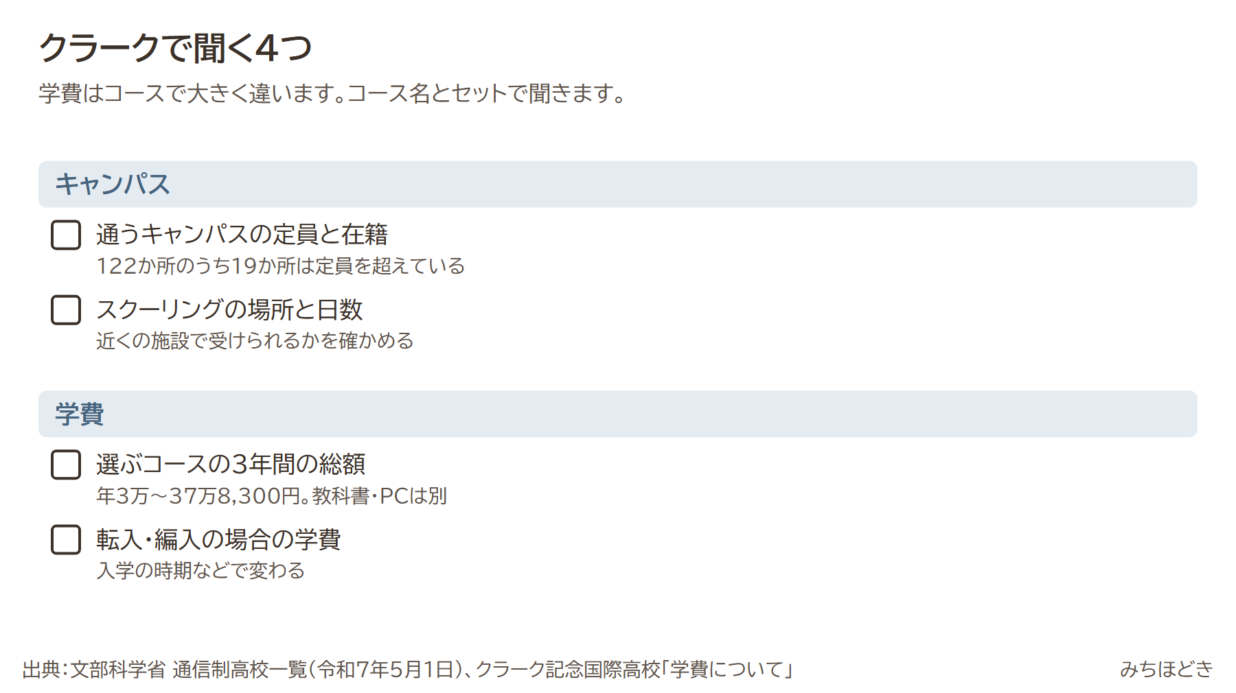 クラーク記念国際高校を検討するときに聞く4つ。通うキャンパスの定員と在籍(122か所のうち19か所は定員を超えている)、スクーリングの場所と日数、選ぶコースの3年間の総額(年3万〜37万8,300円、教科書・PCは別)、転入・編入の場合の学費