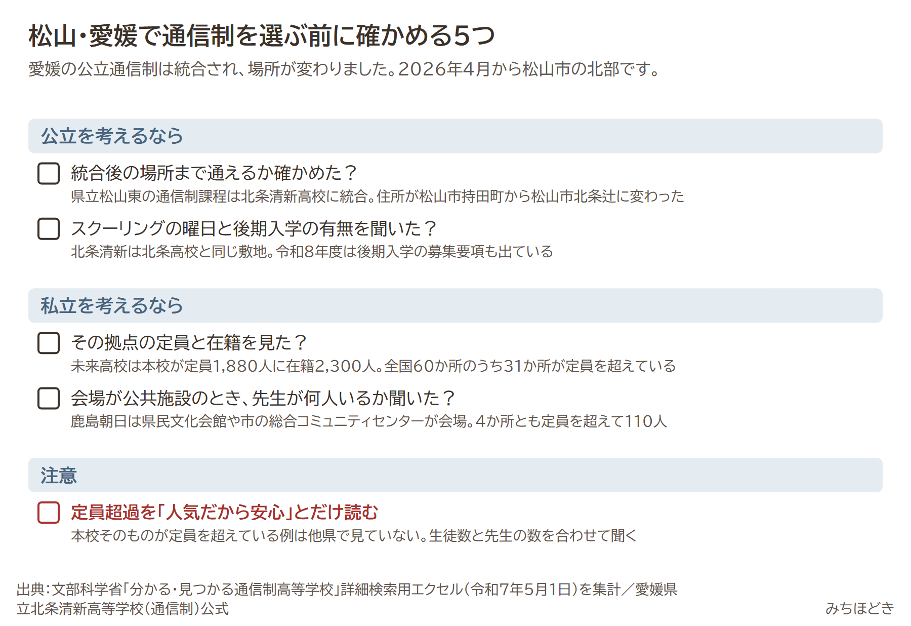 松山・愛媛で通信制を選ぶ前に確かめる5つ。統合後の場所まで通えるか、スクーリングの曜日と後期入学の有無を聞いたか、その拠点の定員と在籍を見たか、会場が公共施設のとき先生が何人いるか聞いたか、定員超過を人気だから安心とだけ読むのは注意