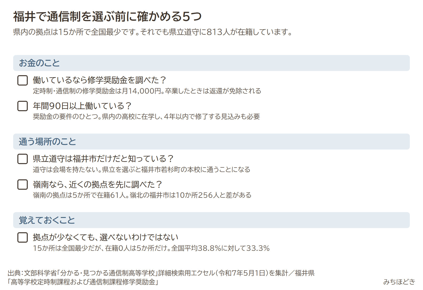 福井で通信制を選ぶ前に確かめる5つ。働いているなら修学奨励金を調べたか、年間90日以上働いているか確かめたか、県立道守は福井市だけだと知っているか、嶺南なら近くの拠点を先に調べたか、拠点が少なくても選べないわけではない