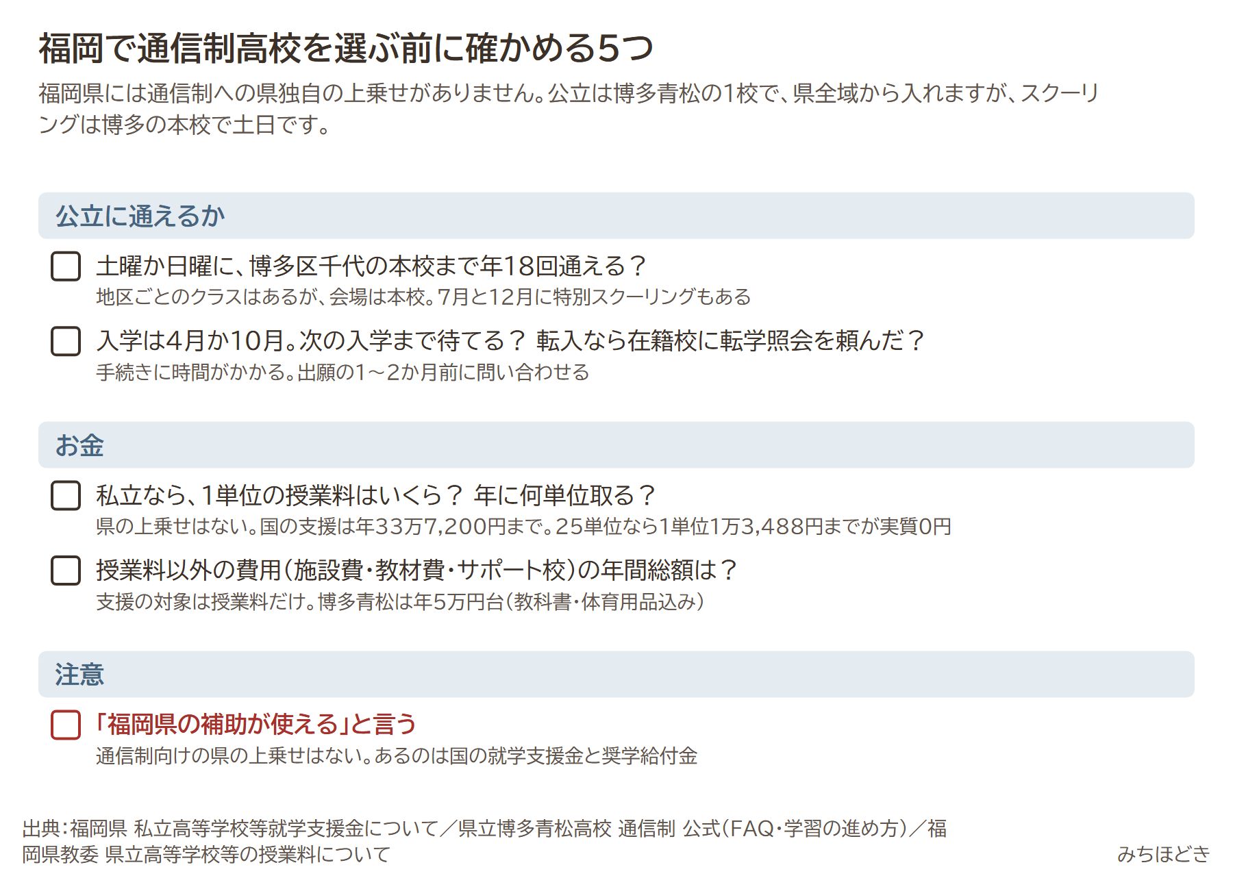 福岡で通信制高校を選ぶ前に確かめる5つ。土日に博多区千代の本校まで年18回通えるか、入学は4月か10月で転入なら在籍校に転学照会を頼んだか、私立なら1単位の授業料と年間の単位数、授業料以外の年間総額、福岡県の補助が使えると言う学校は注意