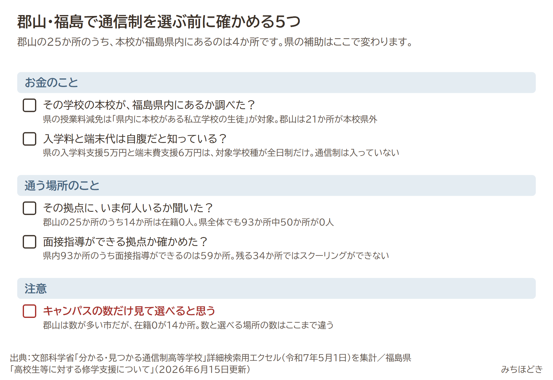 郡山・福島で通信制を選ぶ前に確かめる5つ。その学校の本校が福島県内にあるか調べたか、入学料と端末代は自腹だと知っているか、その拠点にいま何人いるか聞いたか、面接指導ができる拠点か確かめたか、キャンパスの数だけ見て選べると思うのは注意