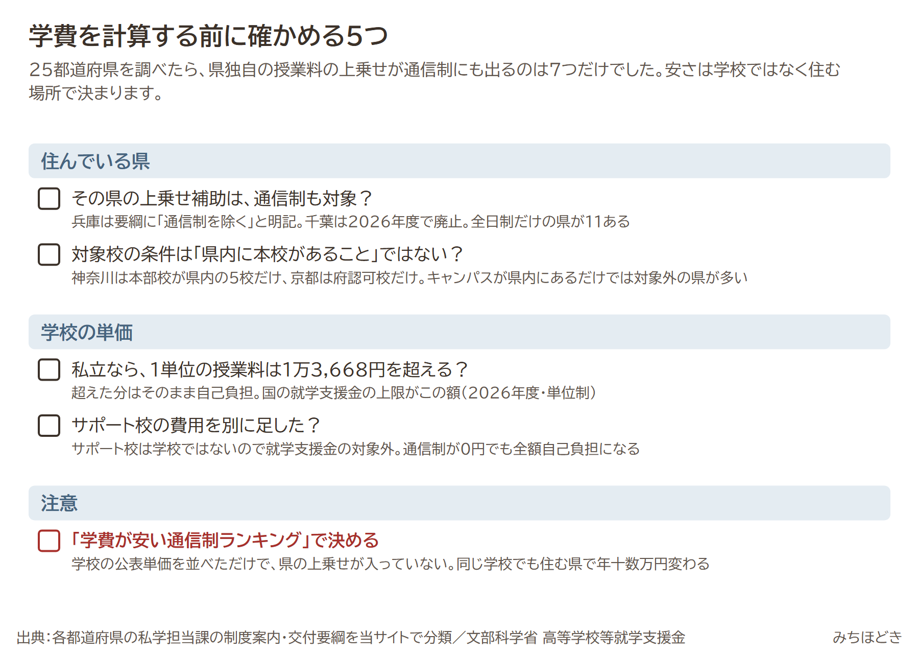 学費を計算する前に確かめる5つ。県の上乗せ補助は通信制も対象か、対象校の条件は県内に本校があることではないか、私立なら1単位の授業料は1万3,668円を超えるか、サポート校の費用を別に足したか、学費が安いランキングで決めるのは注意