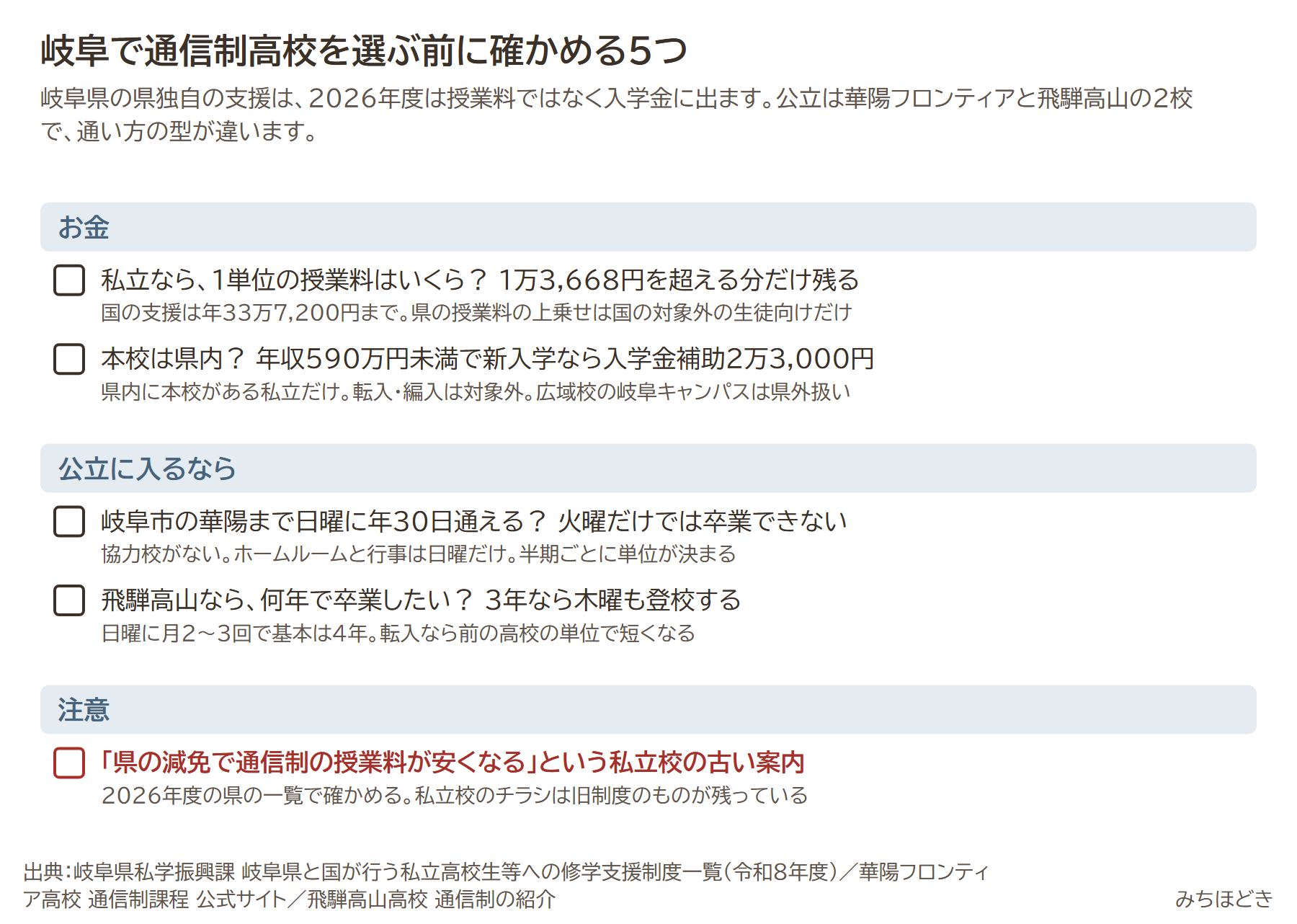 岐阜で通信制高校を選ぶ前に確かめる5つ。1単位の授業料は1万3,668円を超えるか、本校は県内か年収590万円未満で新入学なら入学金補助2万3,000円、岐阜市の華陽まで日曜に年30日通えるか、飛騨高山なら何年で卒業したいか、県の減免で通信制の授業料が安くなるという私立校の古い案内は注意