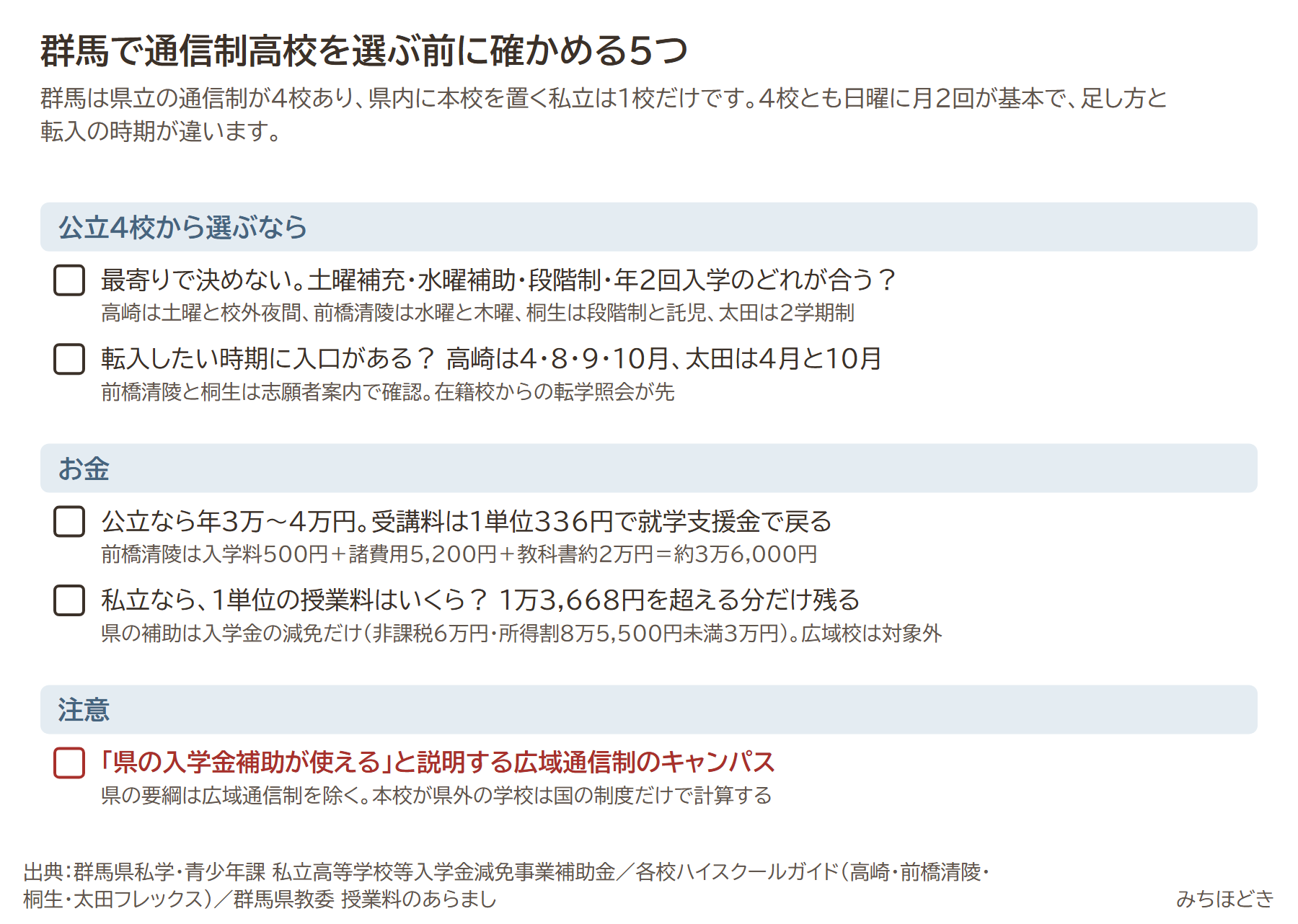 群馬で通信制高校を選ぶ前に確かめる5つ。最寄りで決めず土曜補充・水曜補助・段階制・年2回入学のどれが合うか、転入したい時期に入口があるか、公立なら年3万〜4万円で受講料は就学支援金で戻る、私立なら1単位の授業料は1万3,668円を超えるか、県の入学金補助が使えると説明する広域通信制のキャンパスは注意