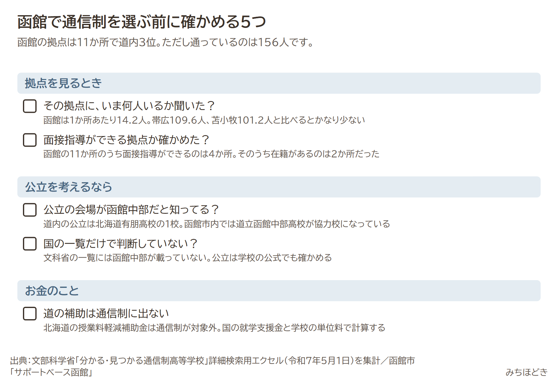 函館で通信制を選ぶ前に確かめる5つ。その拠点にいま何人いるか聞いたか、面接指導ができる拠点か確かめたか、公立の会場が函館中部だと知っているか、国の一覧だけで判断していないか、道の補助は通信制に出ない