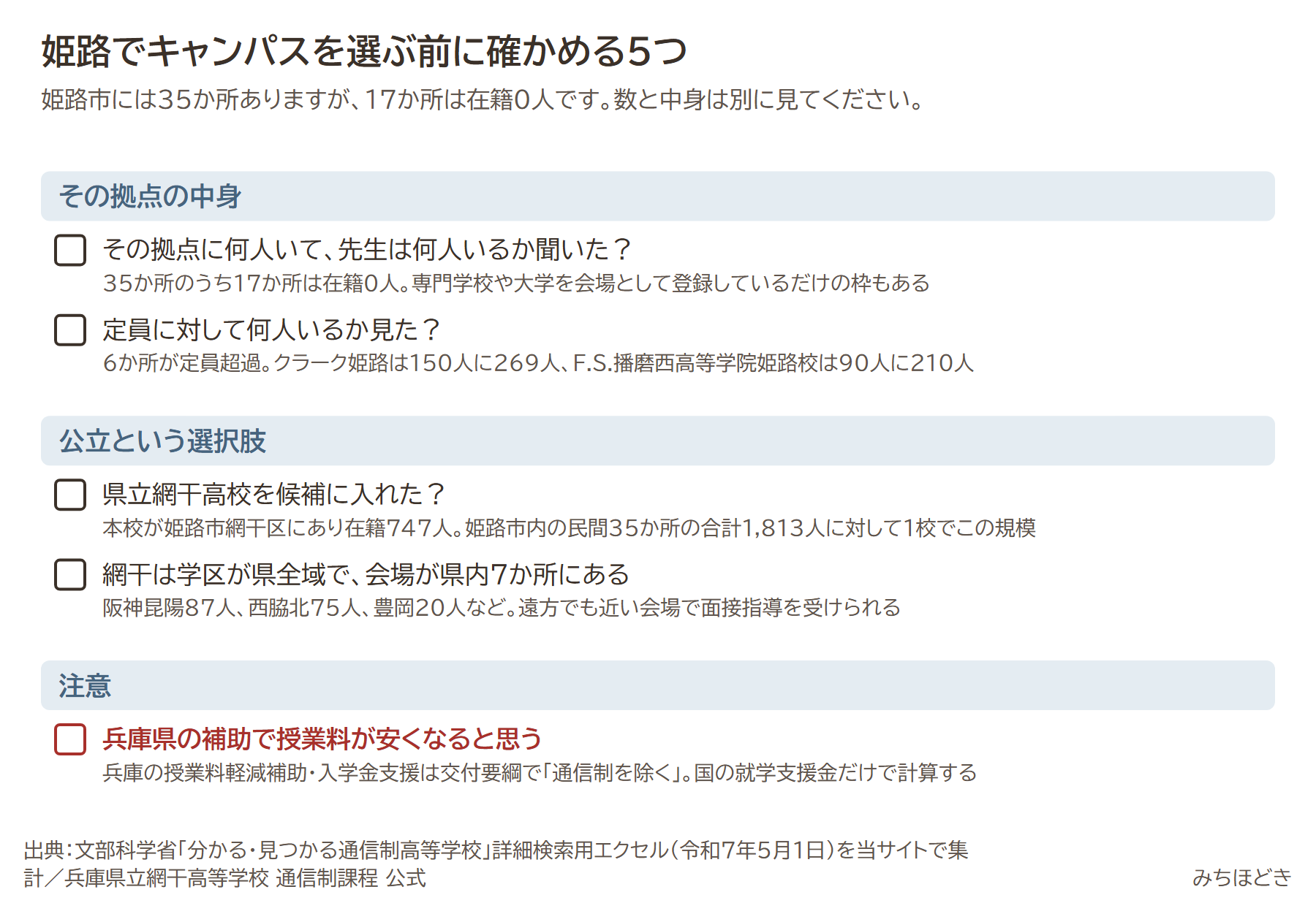 姫路でキャンパスを選ぶ前に確かめる5つ。その拠点に何人いて先生は何人いるか、定員に対して何人いるか見たか、県立網干高校を候補に入れたか、網干は学区が県全域で会場が県内7か所にあること、兵庫県の補助で授業料が安くなると思うのは注意