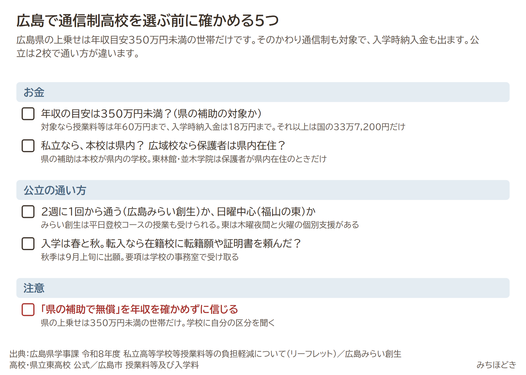 広島で通信制高校を選ぶ前に確かめる5つ。年収の目安は350万円未満か、私立なら本校は県内か広域校なら保護者は県内在住か、2週に1回から通うか日曜中心か、入学は春と秋で転入なら在籍校に証明書を頼んだか、県の補助で無償を年収を確かめずに信じない