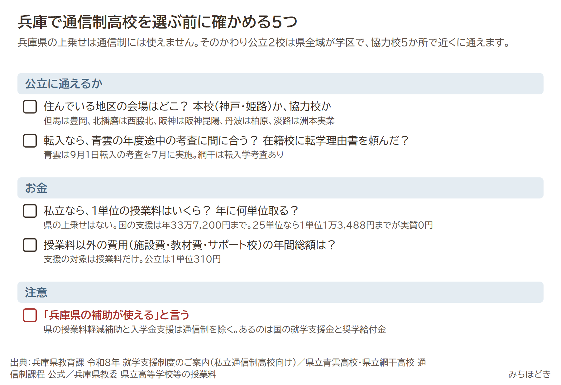 兵庫で通信制高校を選ぶ前に確かめる5つ。住んでいる地区の会場は本校か協力校か、転入なら青雲の年度途中の考査に間に合うか、私立なら1単位の授業料と年間の単位数、授業料以外の年間総額、兵庫県の補助が使えると言う学校は注意