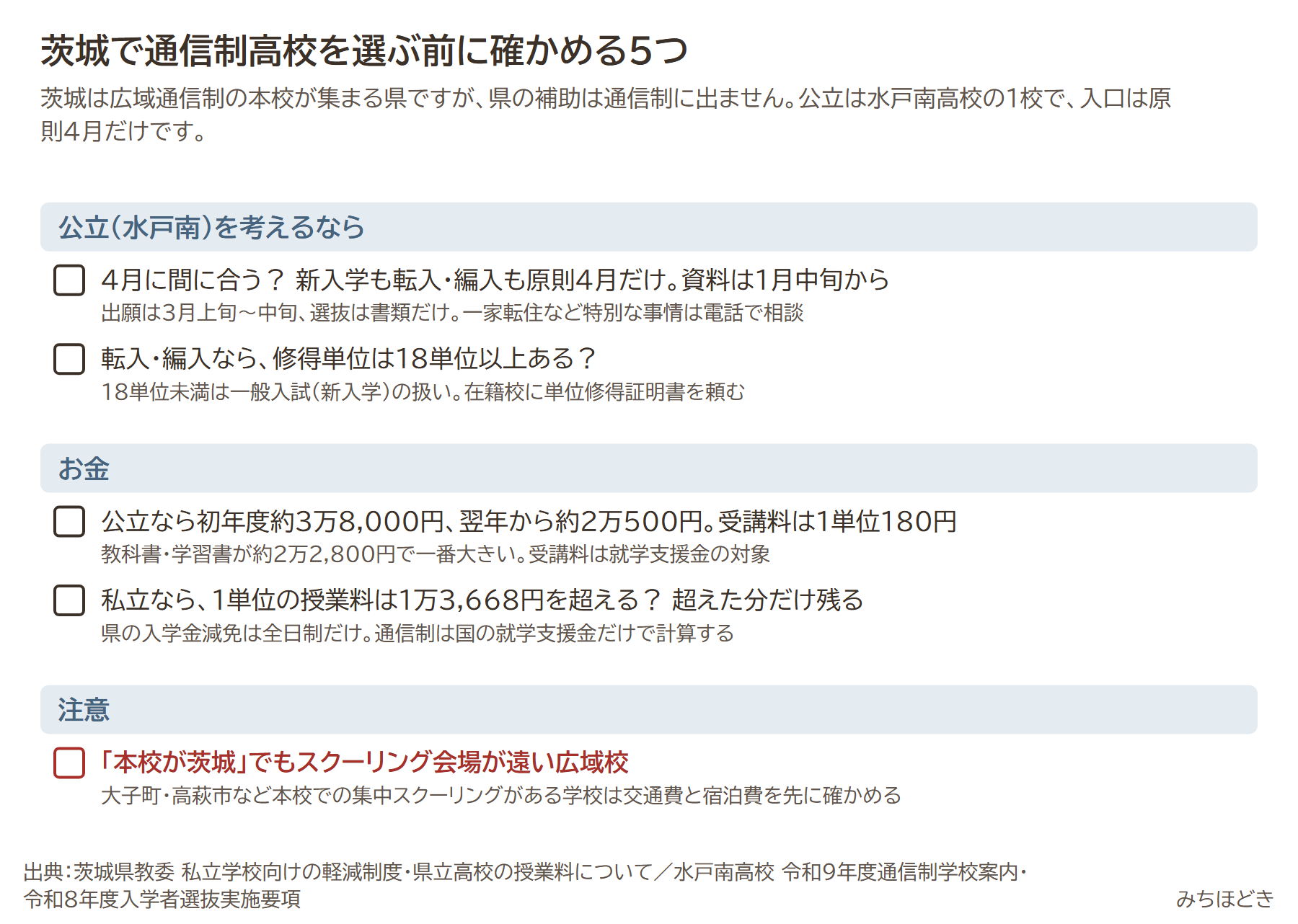 茨城で通信制高校を選ぶ前に確かめる5つ。4月に間に合うか（新入学も転入・編入も原則4月だけ）、転入・編入なら修得単位は18単位以上あるか、公立なら初年度約3万8,000円で受講料は1単位180円、私立なら1単位の授業料は1万3,668円を超えるか、本校が茨城でもスクーリング会場が遠い広域校は注意