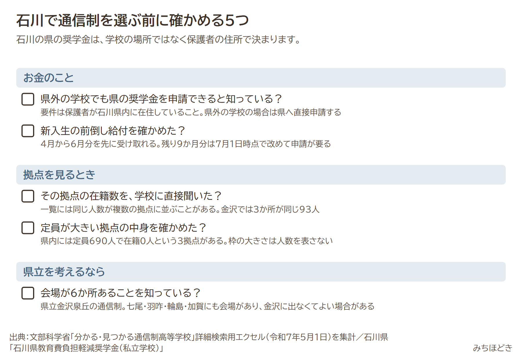 石川で通信制を選ぶ前に確かめる5つ。県外の学校でも県の奨学金を申請できると知っているか、新入生の前倒し給付を確かめたか、その拠点の在籍数を学校に直接聞いたか、定員が大きい拠点の中身を確かめたか、県立金沢泉丘の会場が6か所あることを知っているか