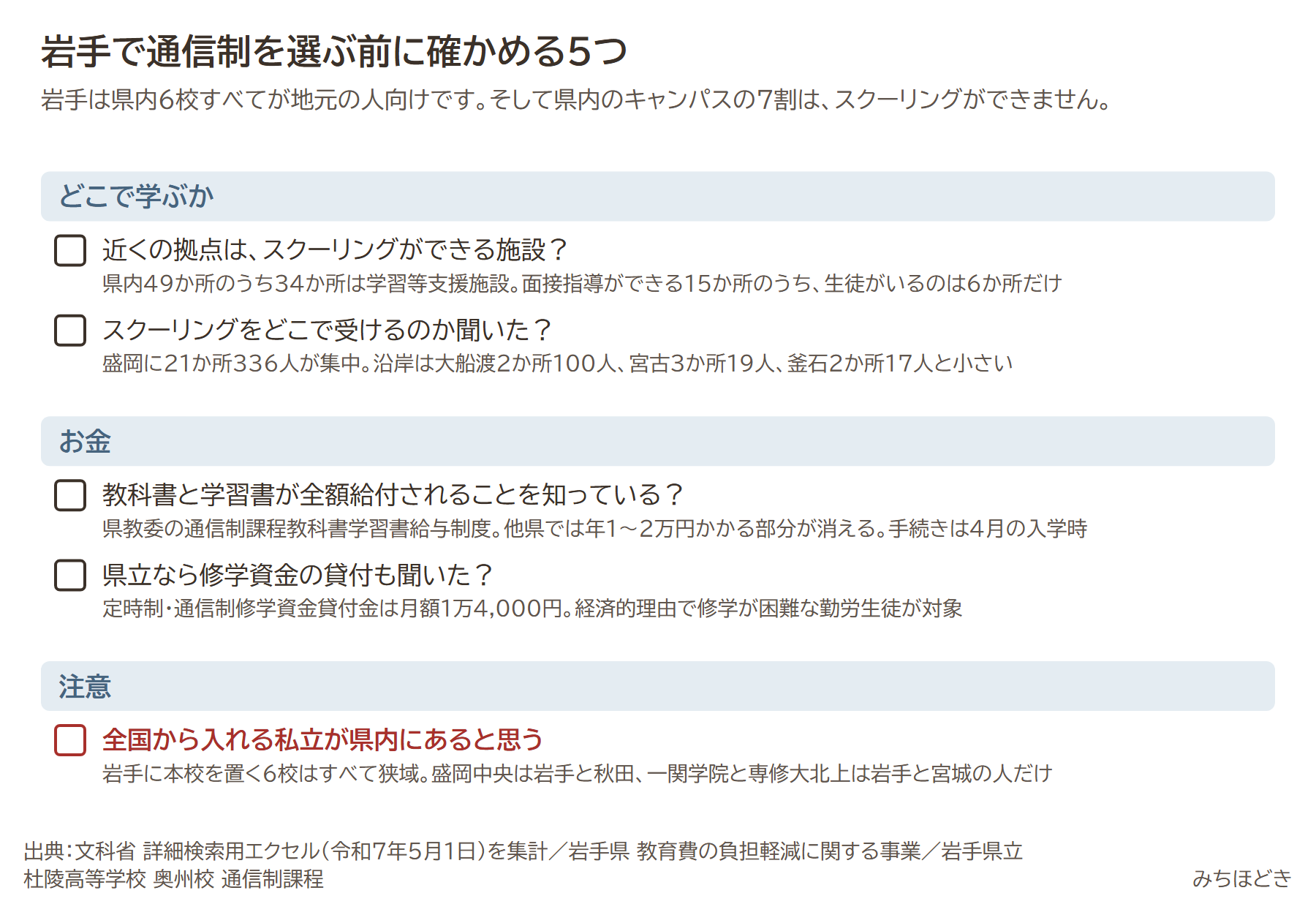 岩手で通信制を選ぶ前に確かめる5つ。近くの拠点はスクーリングができる施設か、スクーリングをどこで受けるのか聞いたか、教科書と学習書が全額給付されることを知っているか、県立なら修学資金の貸付も聞いたか、全国から入れる私立が県内にあると思うのは注意