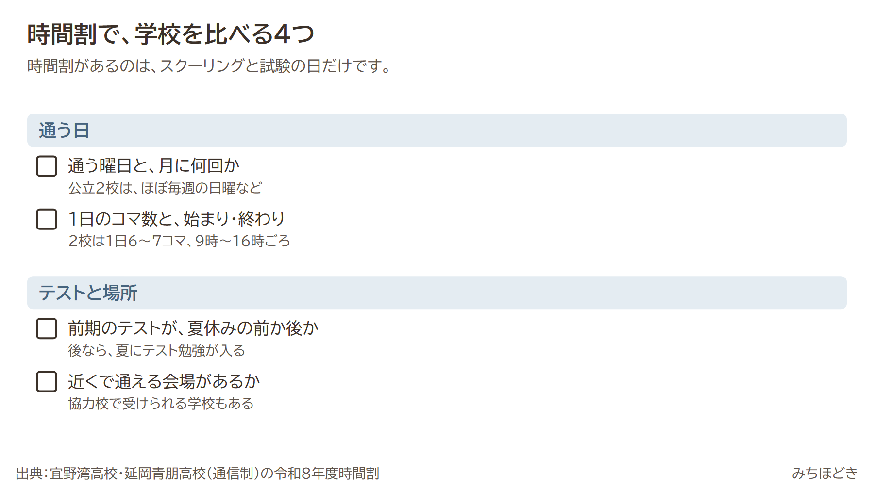 通信制高校を時間割で比べる4つ。通う曜日と月に何回か（公立2校はほぼ毎週の日曜など）、1日のコマ数と始まり・終わり（1日6〜7コマ、9時〜16時ごろ）、前期のテストが夏休みの前か後か、近くで通える会場（協力校）があるか