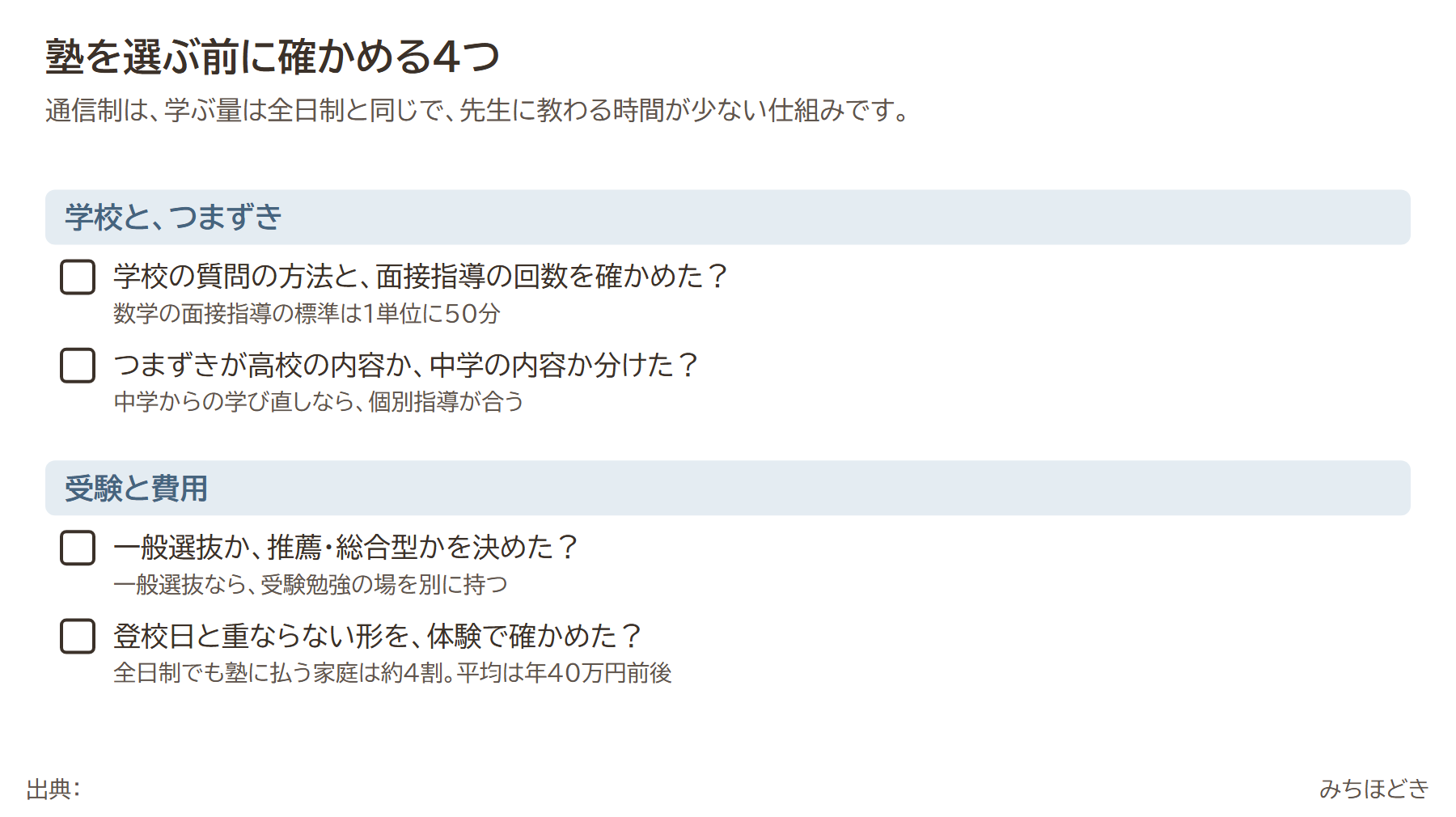 通信制高校生が塾を選ぶ前に確かめる4つ。学校の質問の方法と面接指導の回数（数学の標準は1単位に50分）、つまずきが高校の内容か中学の内容か、一般選抜か推薦・総合型か、登校日と重ならない形を体験で確かめる（全日制でも塾に払う家庭は約4割、平均は年40万円前後）