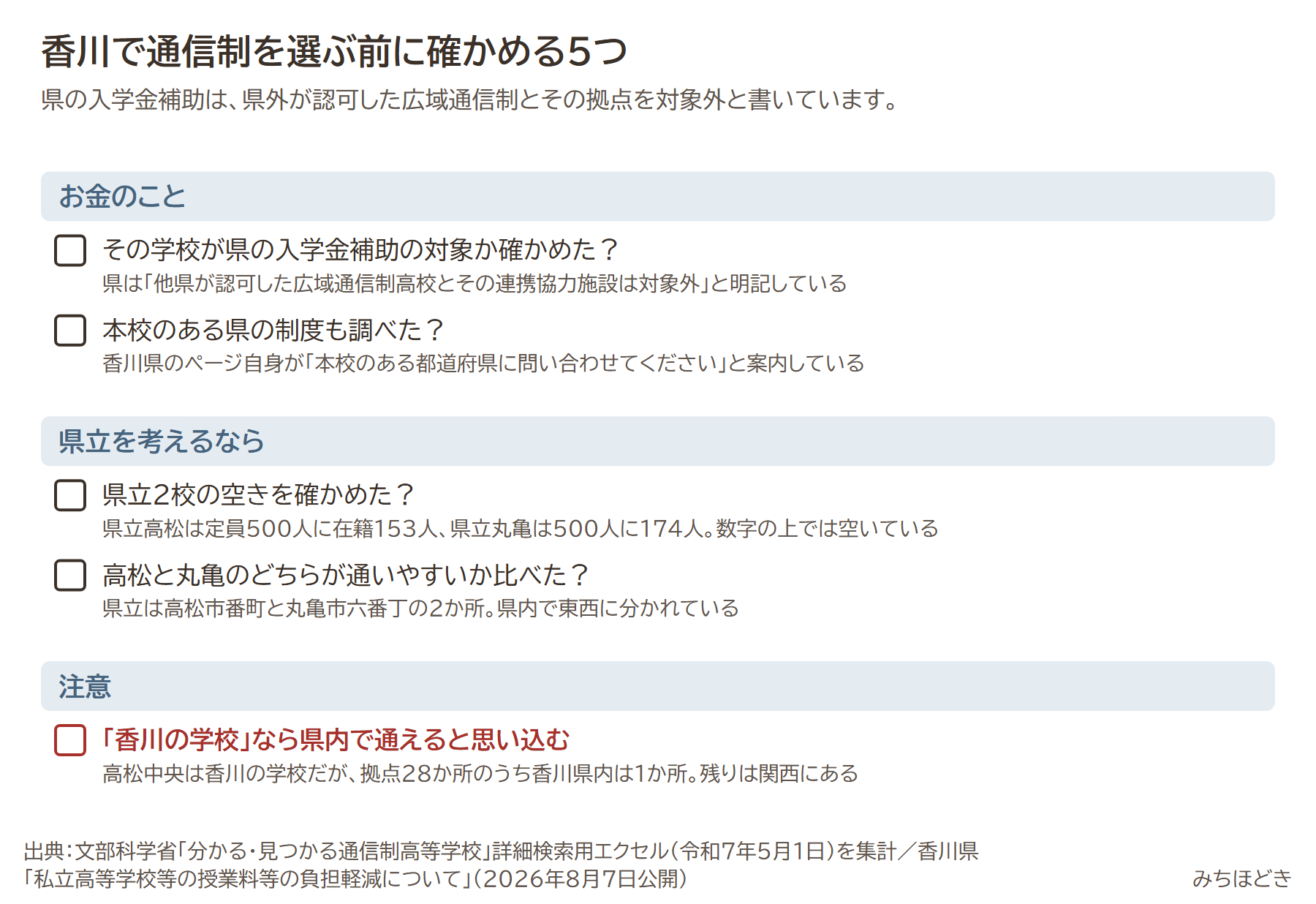 香川で通信制を選ぶ前に確かめる5つ。その学校が県の入学金補助の対象か確かめたか、本校のある県の制度も調べたか、県立2校の空きを確かめたか、高松と丸亀のどちらが通いやすいか比べたか、香川の学校なら県内で通えると思い込むのは注意