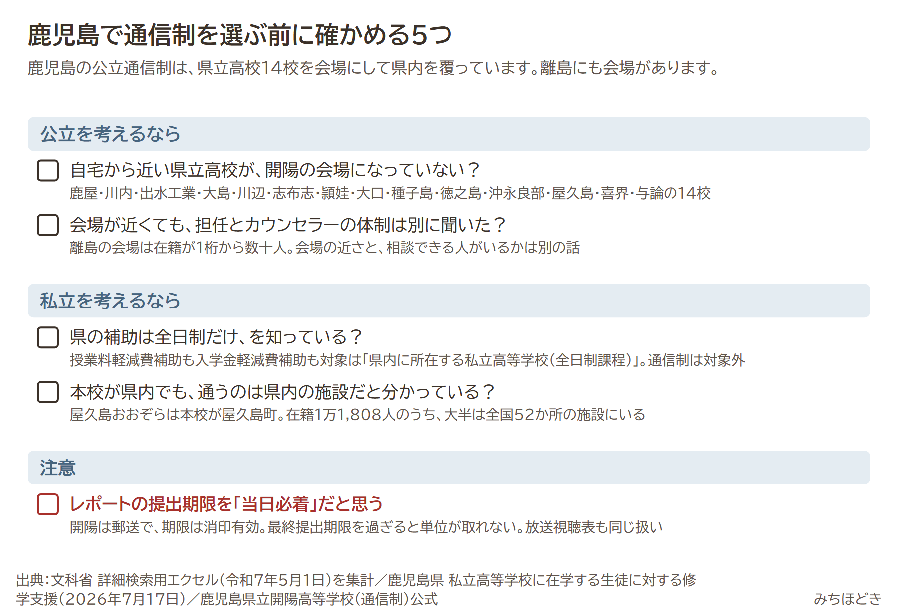 鹿児島で通信制を選ぶ前に確かめる5つ。自宅から近い県立高校が開陽の会場になっていないか、会場が近くても担任とカウンセラーの体制は別に聞いたか、県の補助は全日制だけと知っているか、本校が県内でも通うのは県内の施設だと分かっているか、レポートの提出期限を当日必着だと思うのは注意