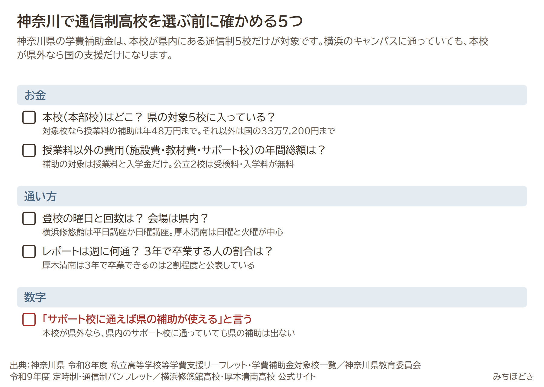 神奈川で通信制高校を選ぶ前に確かめる5つ。本校はどこか県の対象5校に入っているか、授業料以外の年間総額、登校の曜日と回数と会場、レポートは週何通か3年で卒業する割合、サポート校に通えば県の補助が使えると言う学校は注意