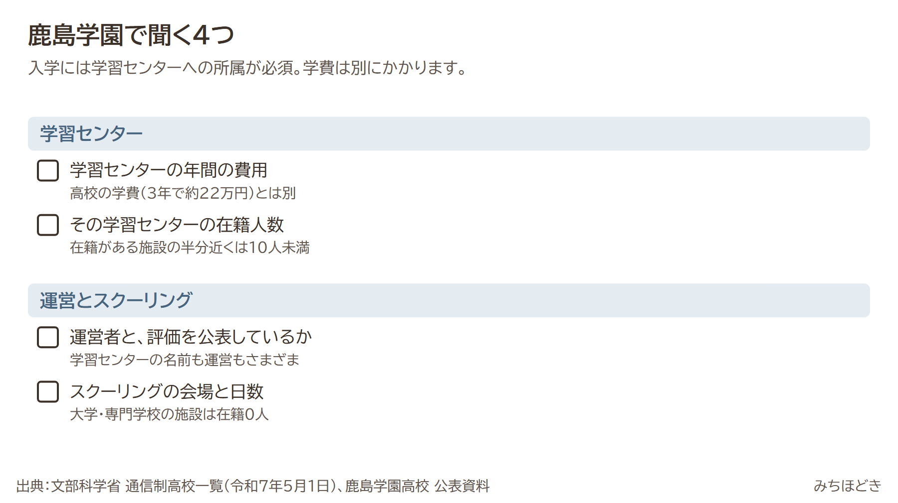 鹿島学園高校を検討するときに聞く4つ。学習センターの年間の費用（高校の学費3年で約22万円とは別）、その学習センターの在籍人数（在籍がある施設の半分近くは10人未満）、運営者と評価を公表しているか、スクーリングの会場と日数（大学・専門学校の施設は在籍0人）