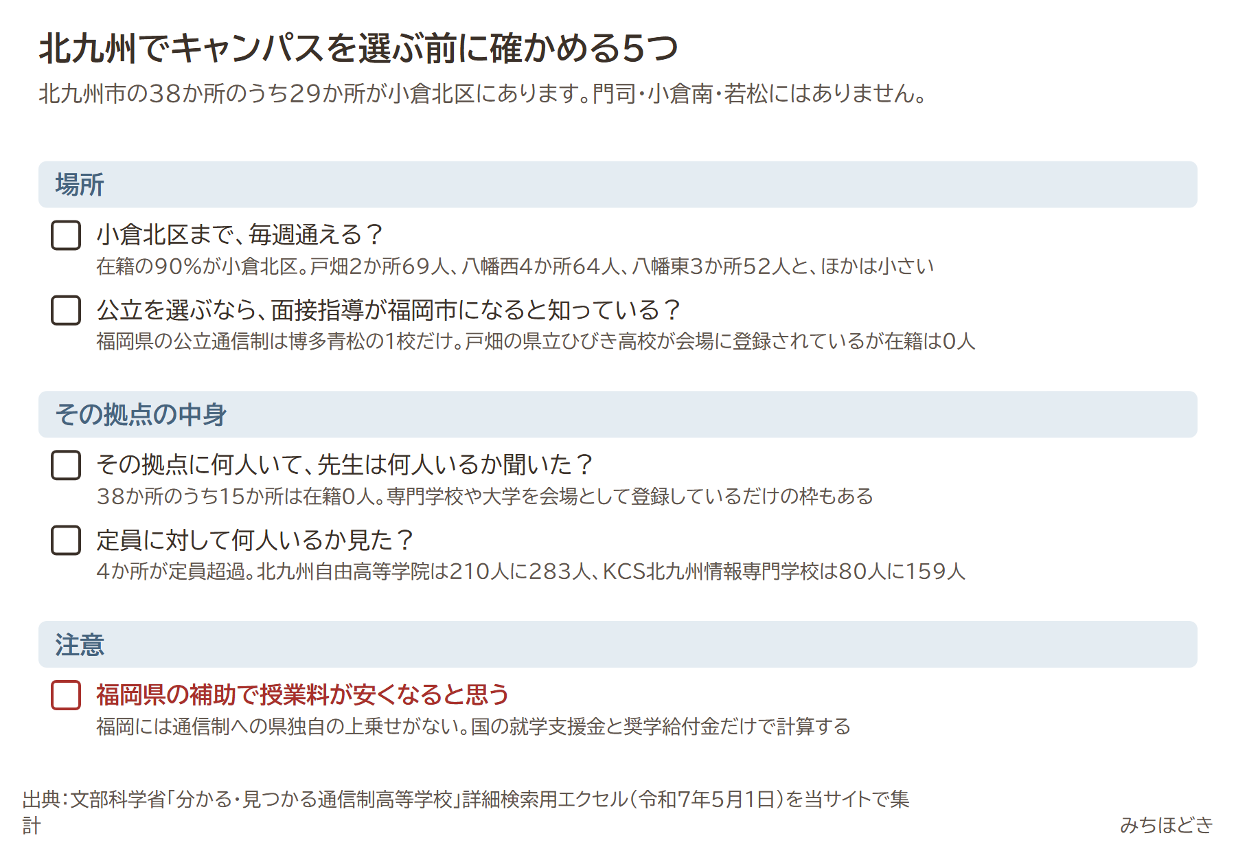 北九州でキャンパスを選ぶ前に確かめる5つ。小倉北区まで毎週通えるか、公立を選ぶなら面接指導が福岡市になると知っているか、その拠点に何人いて先生は何人いるか、定員に対して何人いるか見たか、福岡県の補助で授業料が安くなると思うのは注意
