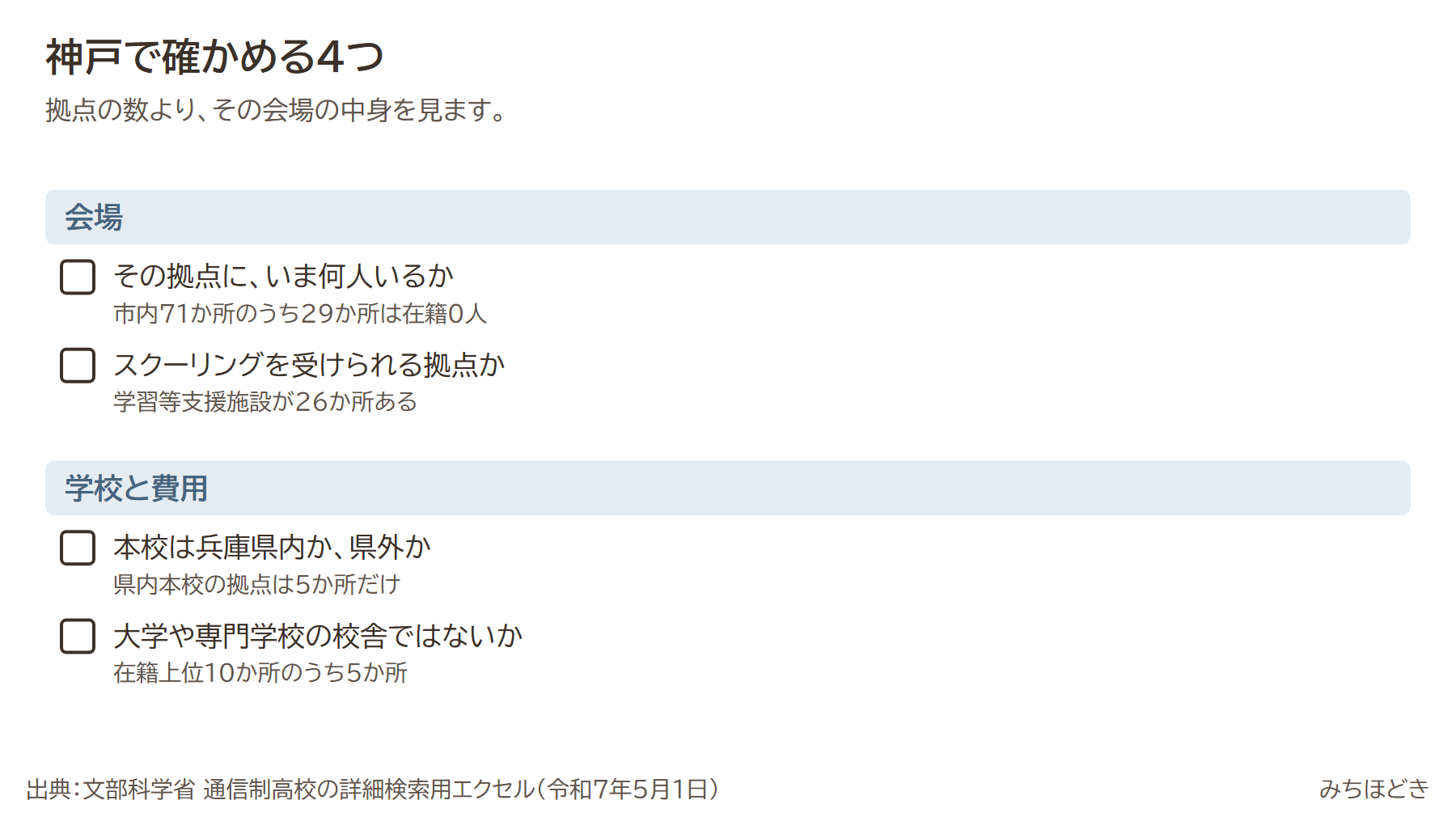 神戸で通信制高校を確かめる4つ。その拠点にいま何人いるか(71か所のうち29か所は在籍0人)、スクーリングを受けられる拠点か、本校は兵庫県内か県外か、大学や専門学校の校舎ではないか