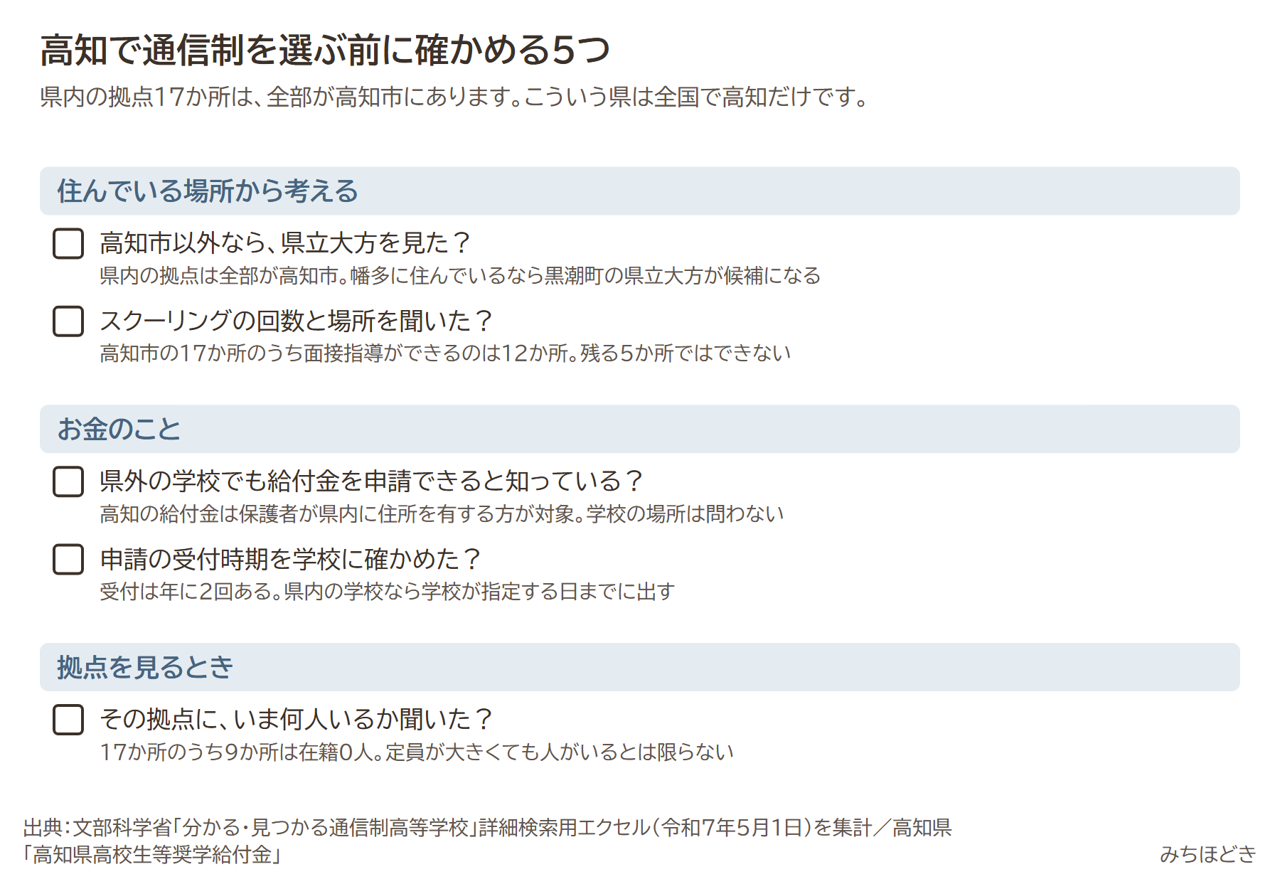 高知で通信制を選ぶ前に確かめる5つ。高知市以外なら県立大方を見たか、スクーリングの回数と場所を聞いたか、県外の学校でも給付金を申請できると知っているか、申請の受付時期を学校に確かめたか、その拠点にいま何人いるか聞いたか