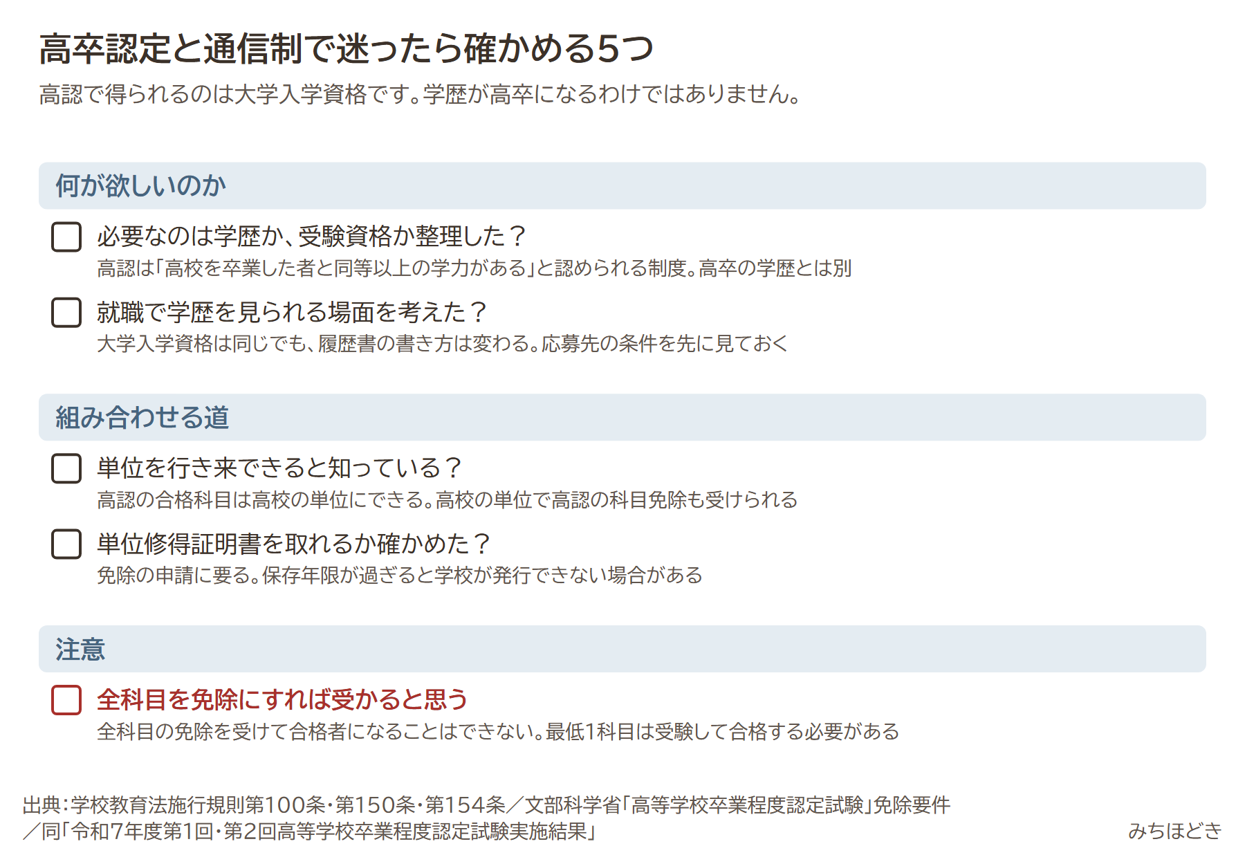 高卒認定と通信制で迷ったら確かめる5つ。必要なのは学歴か受験資格か整理したか、就職で学歴を見られる場面を考えたか、単位を行き来できると知っているか、単位修得証明書を取れるか確かめたか、全科目を免除にすれば受かると思うのは注意