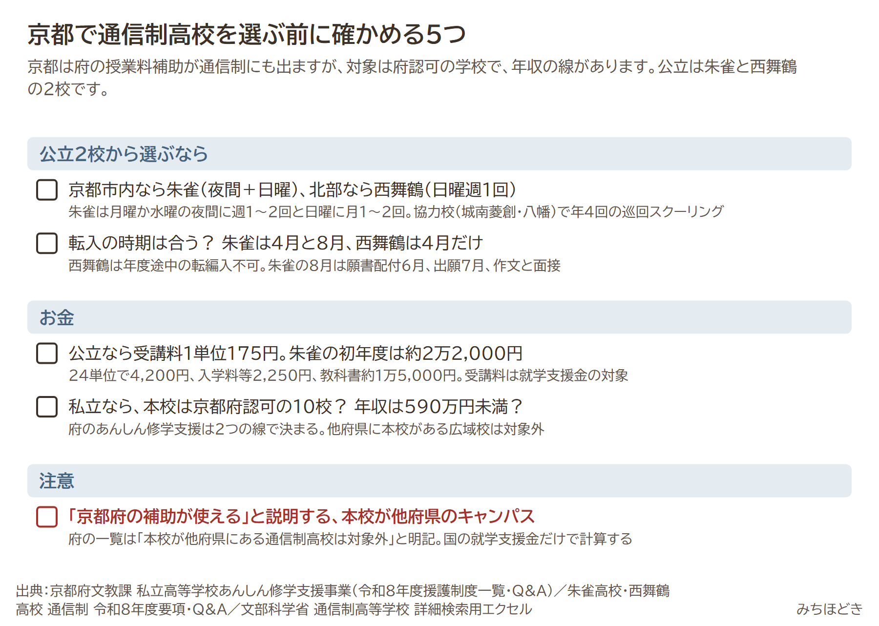 京都で通信制高校を選ぶ前に確かめる5つ。京都市内なら朱雀（夜間＋日曜）、北部なら西舞鶴（日曜週1回）、転入の時期は朱雀が4月と8月で西舞鶴は4月だけ、公立なら受講料1単位175円で朱雀の初年度は約2万2,000円、私立なら本校は京都府認可の10校で年収は590万円未満か、京都府の補助が使えると説明する本校が他府県のキャンパスは注意