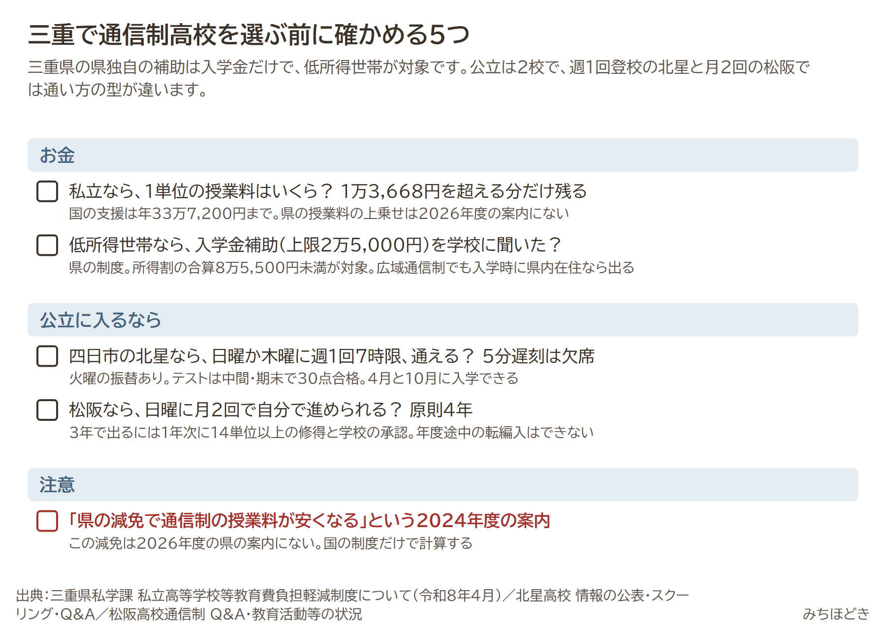 三重で通信制高校を選ぶ前に確かめる5つ。1単位の授業料は1万3,668円を超えるか、低所得世帯なら入学金補助を学校に聞いたか、四日市の北星なら日曜か木曜に週1回7時限通えるか、松阪なら日曜に月2回で自分で進められるか、県の減免で通信制の授業料が安くなるという2024年度の案内は注意