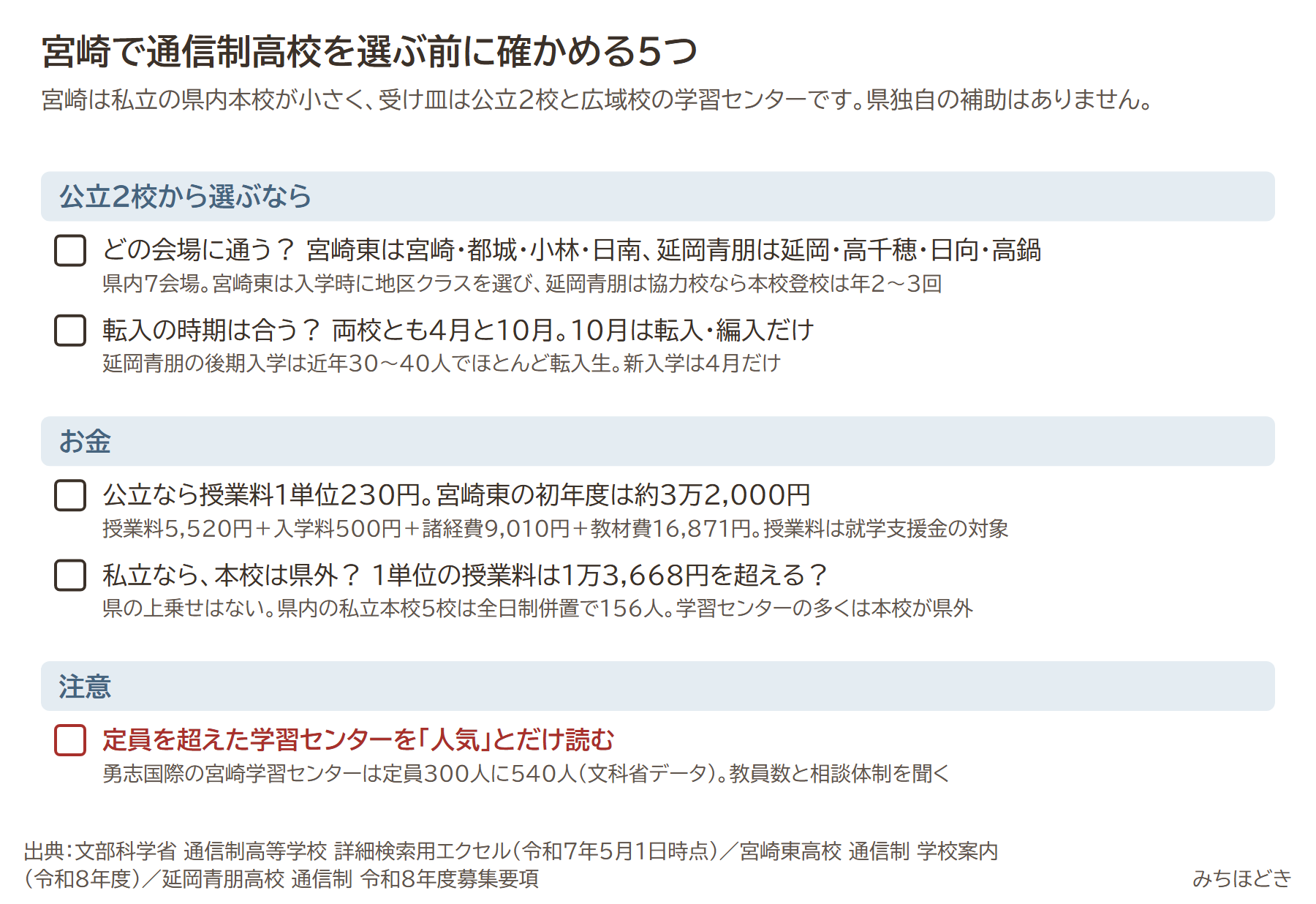 宮崎で通信制高校を選ぶ前に確かめる5つ。どの会場に通うか（宮崎東は宮崎・都城・小林・日南、延岡青朋は延岡・高千穂・日向・高鍋）、転入の時期は両校とも4月と10月で10月は転入・編入だけ、公立なら授業料1単位230円で宮崎東の初年度約3万2,000円、私立なら本校は県外か1単位の授業料は1万3,668円を超えるか、定員を超えた学習センターを人気とだけ読むのは注意
