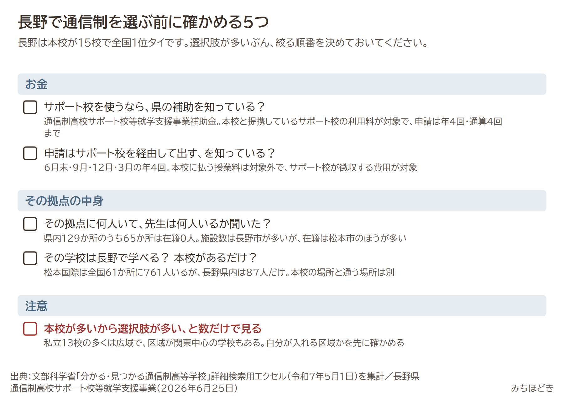 長野で通信制を選ぶ前に確かめる5つ。サポート校を使うなら県の補助を知っているか、申請はサポート校を経由して出すと知っているか、その拠点に何人いて先生は何人いるか、その学校は長野で学べるのか本校があるだけか、本校が多いから選択肢が多いと数だけで見るのは注意