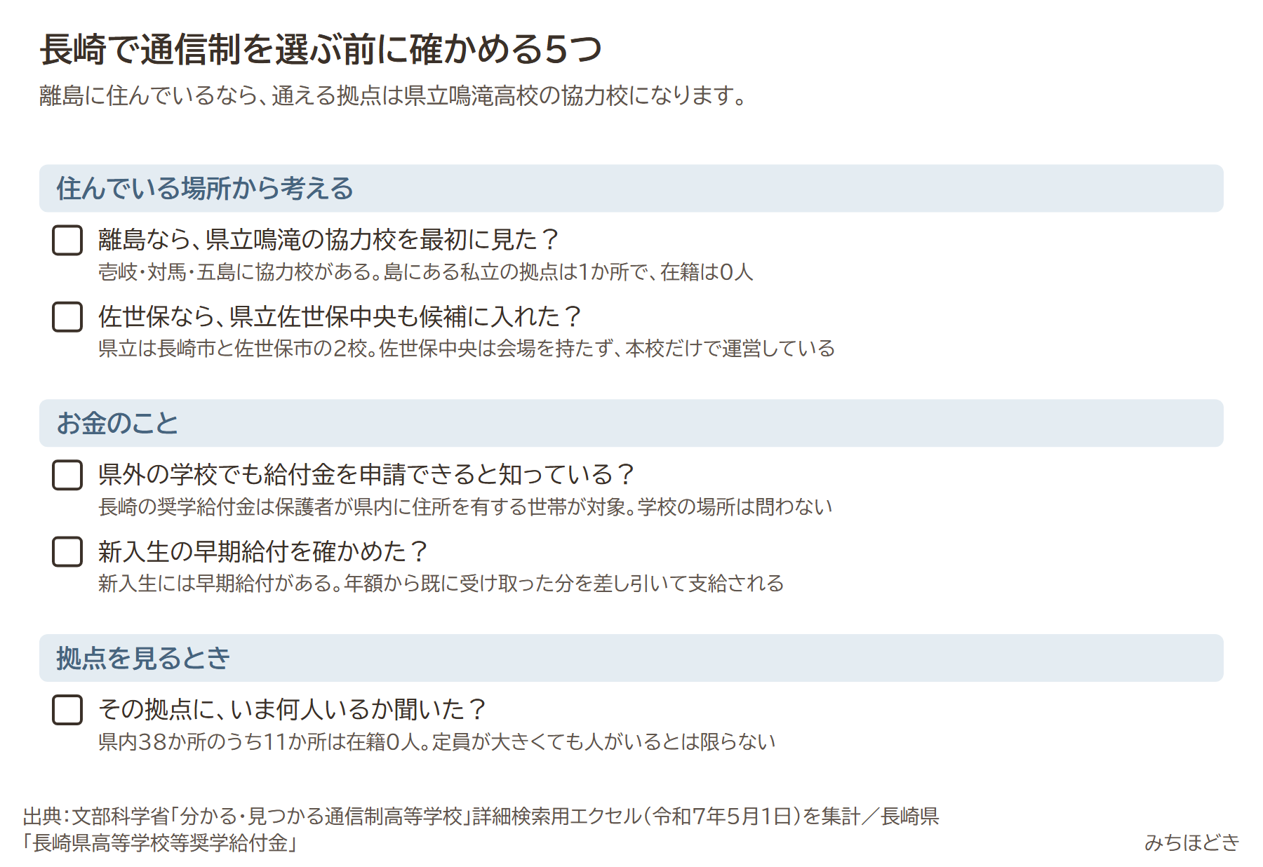 長崎で通信制を選ぶ前に確かめる5つ。離島なら県立鳴滝の協力校を最初に見たか、佐世保なら県立佐世保中央も候補に入れたか、県外の学校でも給付金を申請できると知っているか、新入生の早期給付を確かめたか、その拠点にいま何人いるか聞いたか