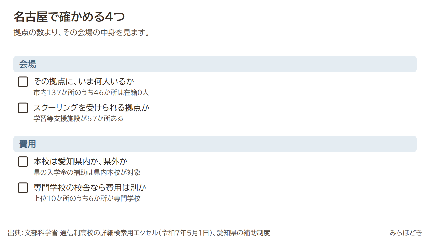 名古屋で通信制高校を確かめる4つ。その拠点にいま何人いるか（137か所のうち46か所は在籍0人）、スクーリングを受けられる拠点か、本校は愛知県内か県外か、専門学校の校舎ならコースの費用は別か