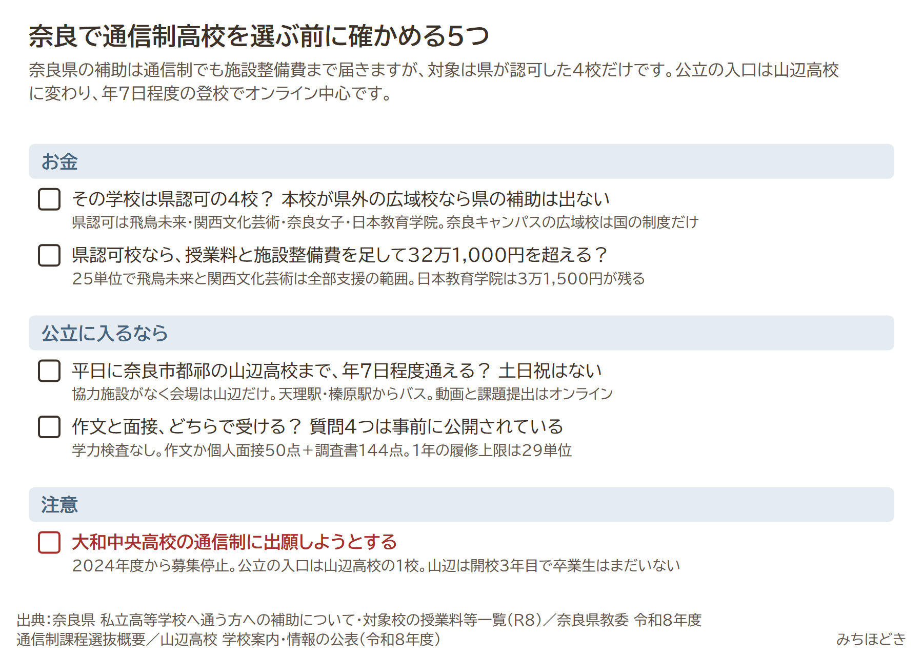 奈良で通信制高校を選ぶ前に確かめる5つ。その学校は県認可の4校か、県認可校なら授業料と施設整備費を足して32万1,000円を超えるか、平日に奈良市都祁の山辺高校まで年7日程度通えるか、作文と面接のどちらで受けるか、大和中央高校の通信制に出願しようとするのは注意