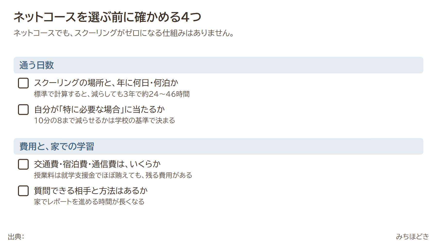 通信制高校のネットコースを選ぶ前に確かめる4つ。スクーリングの場所と年に何日・何泊か（標準の計算で、減らしても3年で約24〜46時間）、自分が特に必要な場合に当たるか（10分の8まで減らせるかは学校の基準）、交通費・宿泊費・通信費、質問できる相手と方法